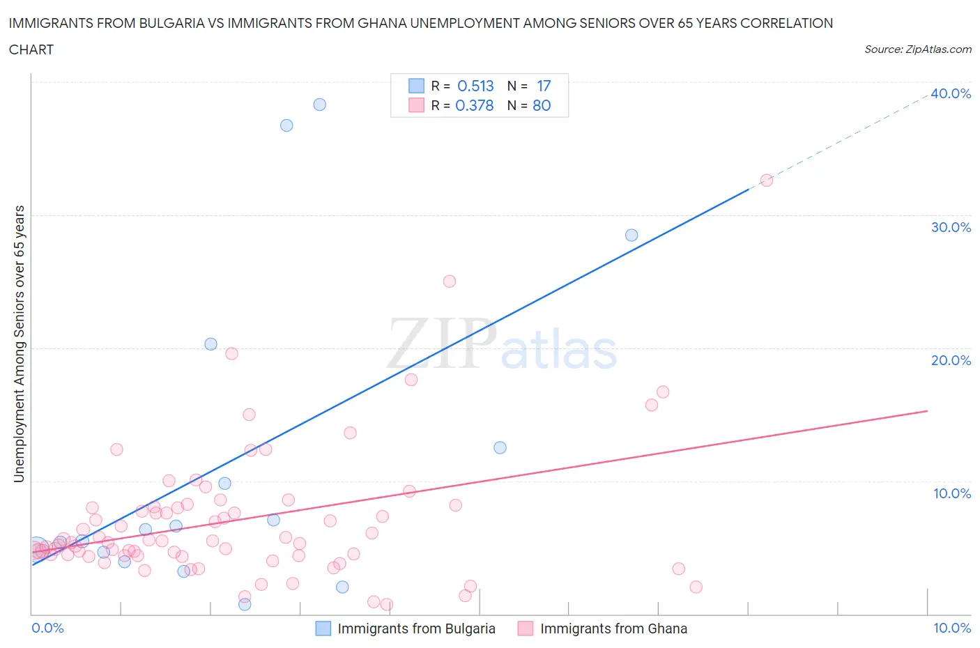 Immigrants from Bulgaria vs Immigrants from Ghana Unemployment Among Seniors over 65 years
