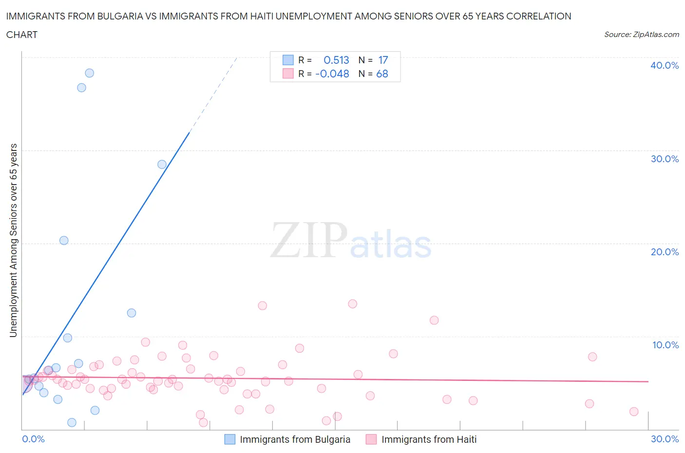 Immigrants from Bulgaria vs Immigrants from Haiti Unemployment Among Seniors over 65 years