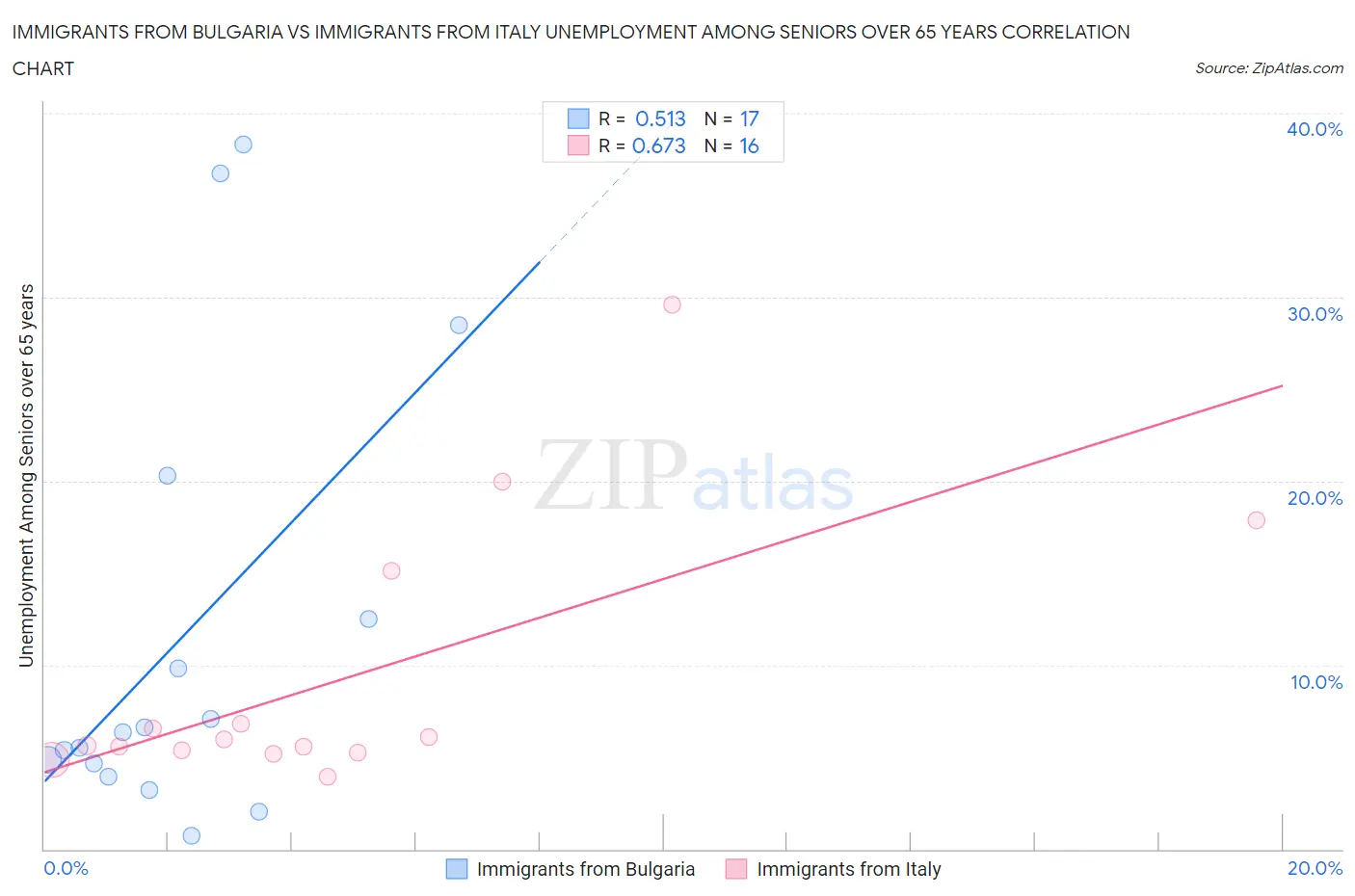 Immigrants from Bulgaria vs Immigrants from Italy Unemployment Among Seniors over 65 years