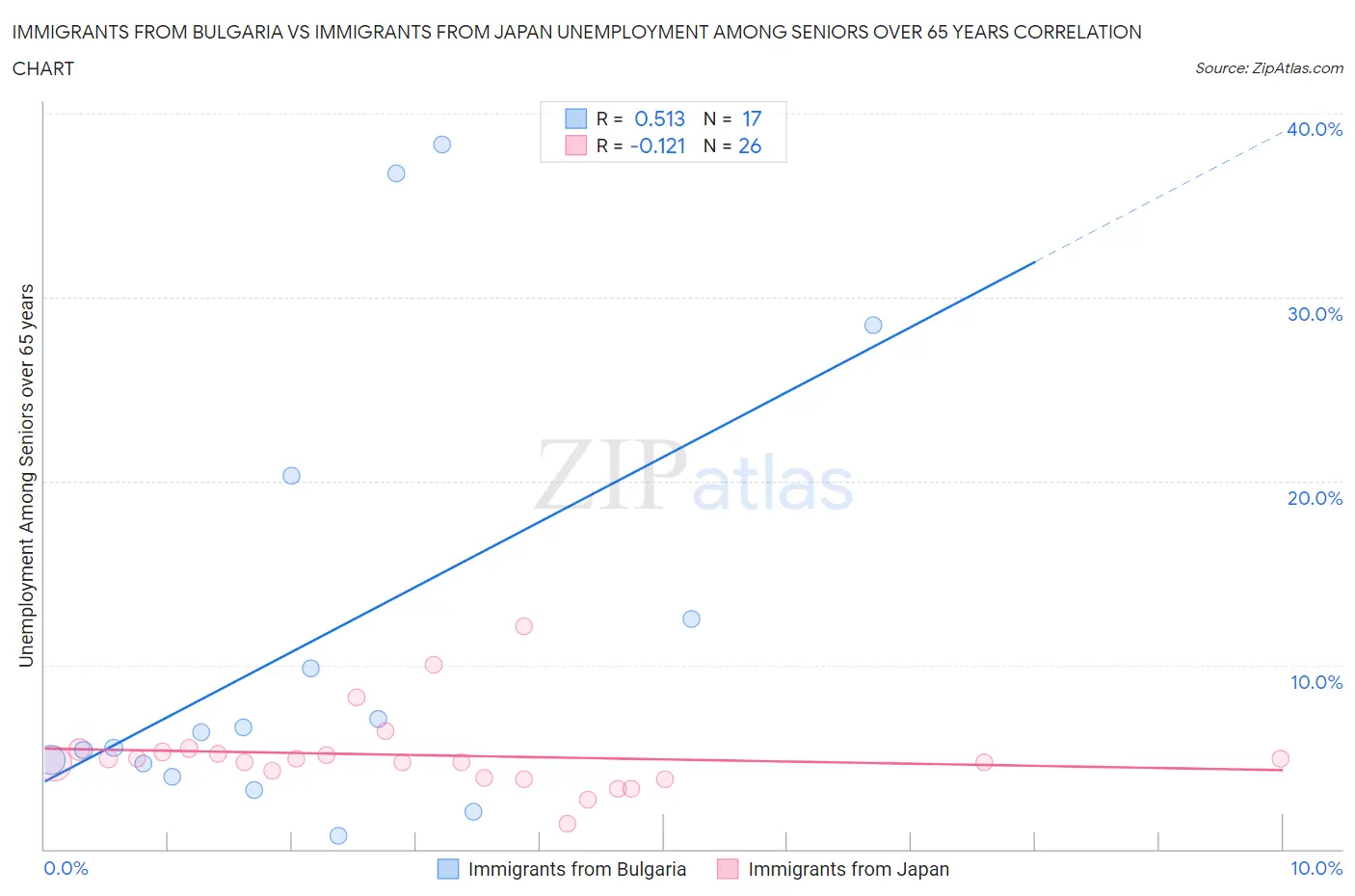 Immigrants from Bulgaria vs Immigrants from Japan Unemployment Among Seniors over 65 years