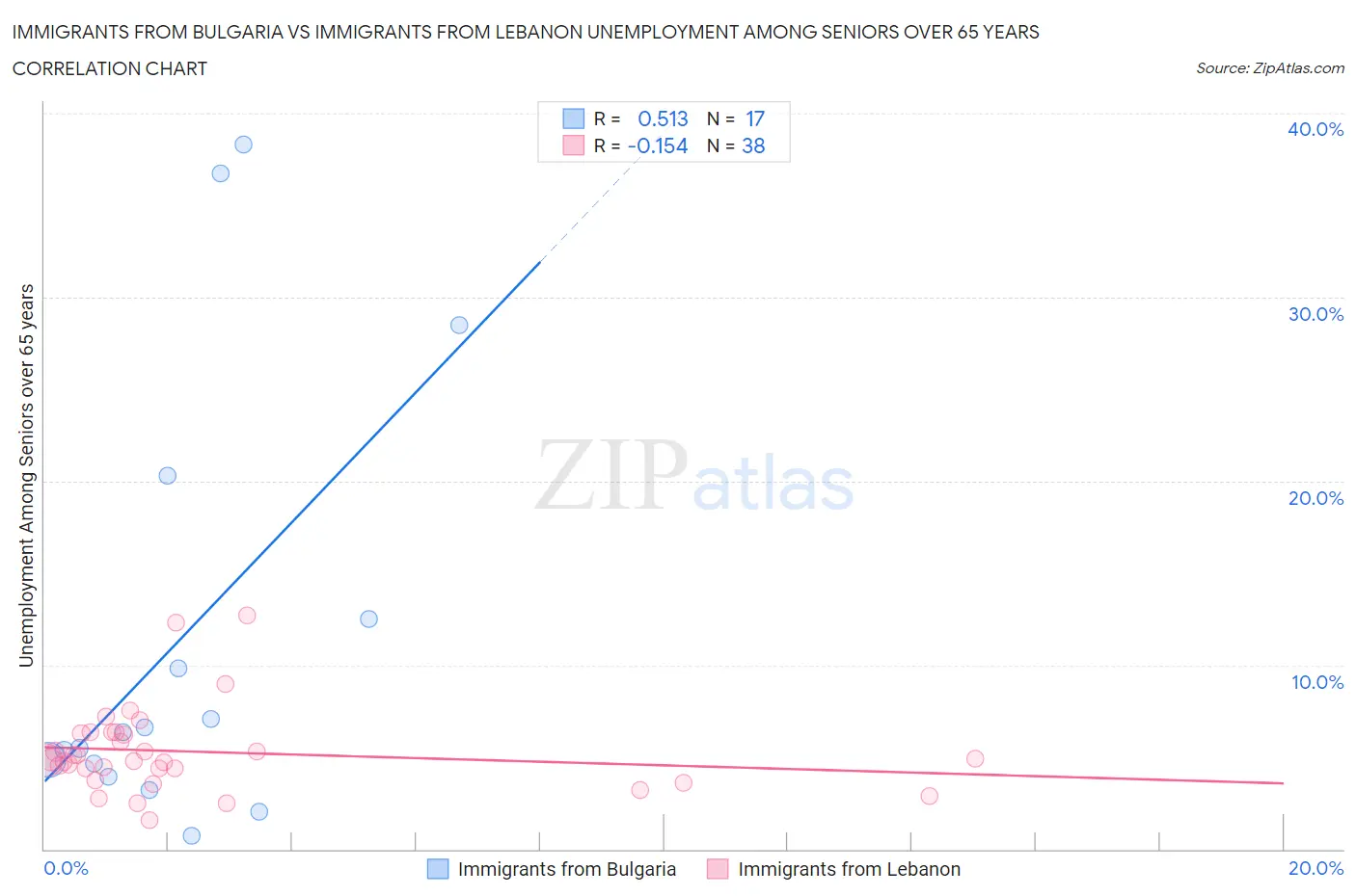 Immigrants from Bulgaria vs Immigrants from Lebanon Unemployment Among Seniors over 65 years