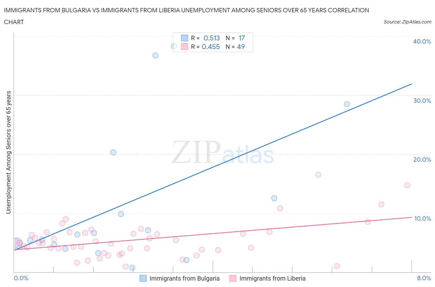 Immigrants from Bulgaria vs Immigrants from Liberia Unemployment Among Seniors over 65 years