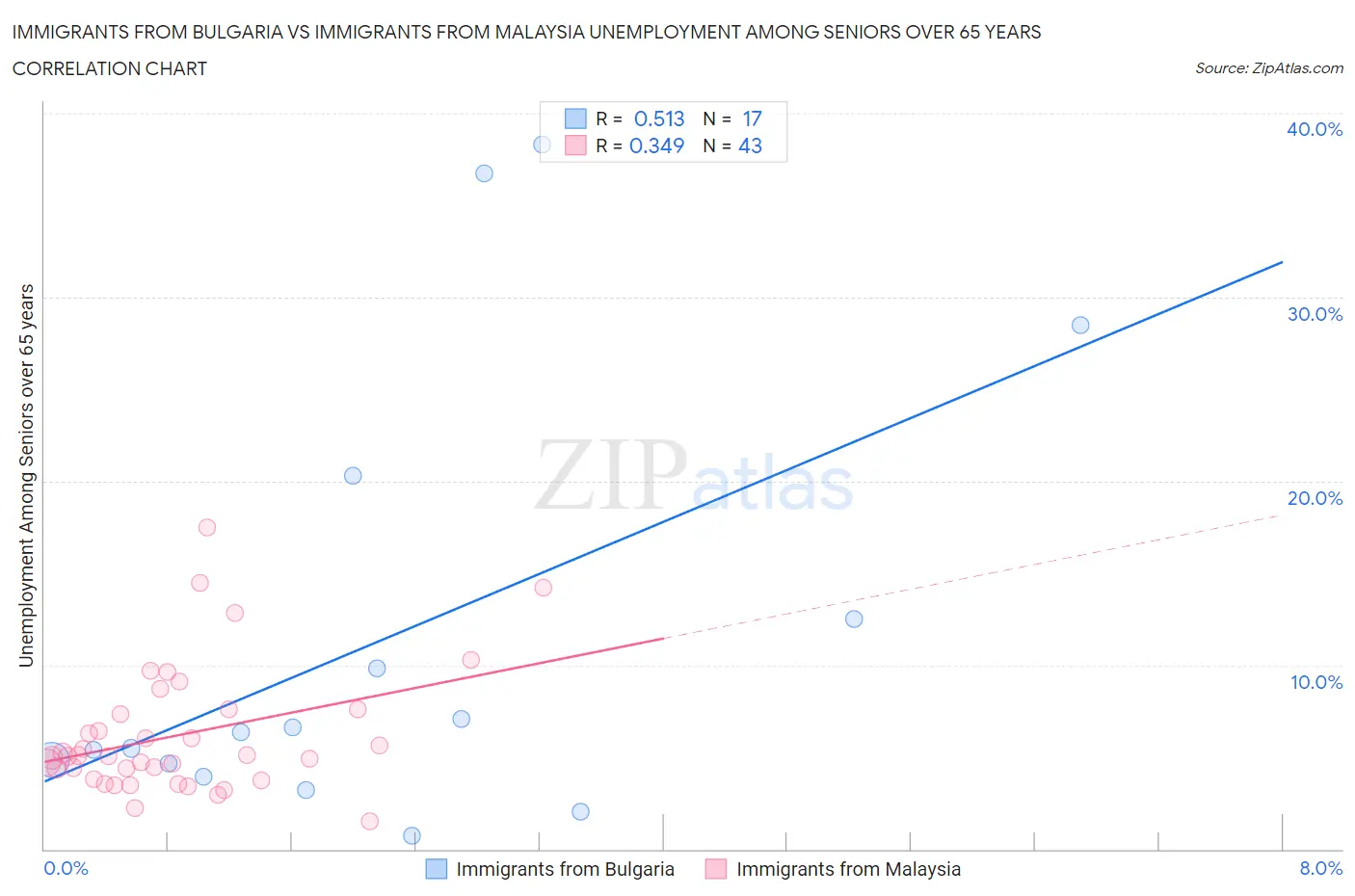 Immigrants from Bulgaria vs Immigrants from Malaysia Unemployment Among Seniors over 65 years