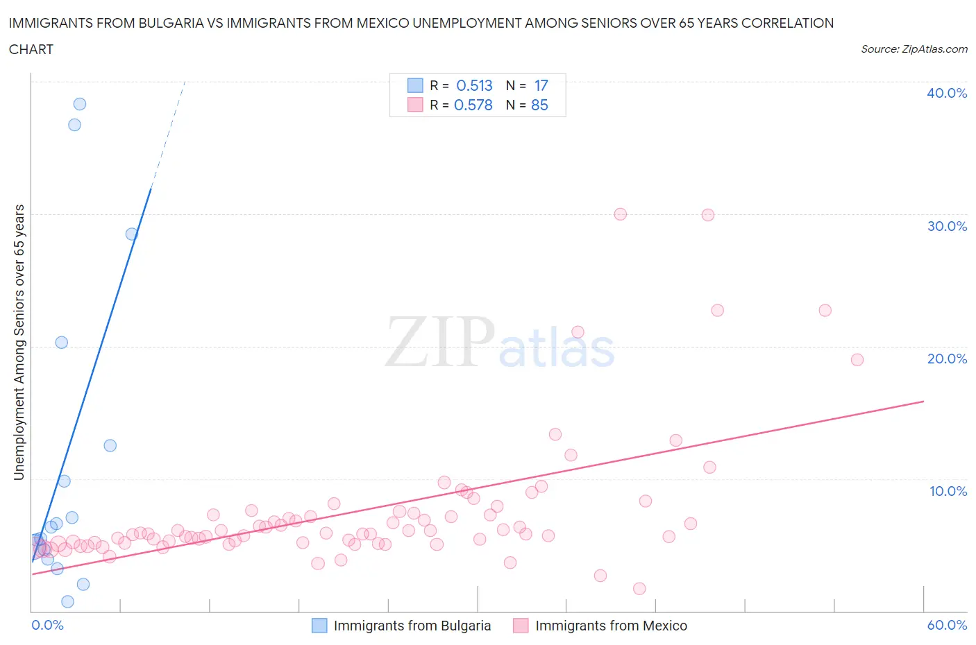 Immigrants from Bulgaria vs Immigrants from Mexico Unemployment Among Seniors over 65 years