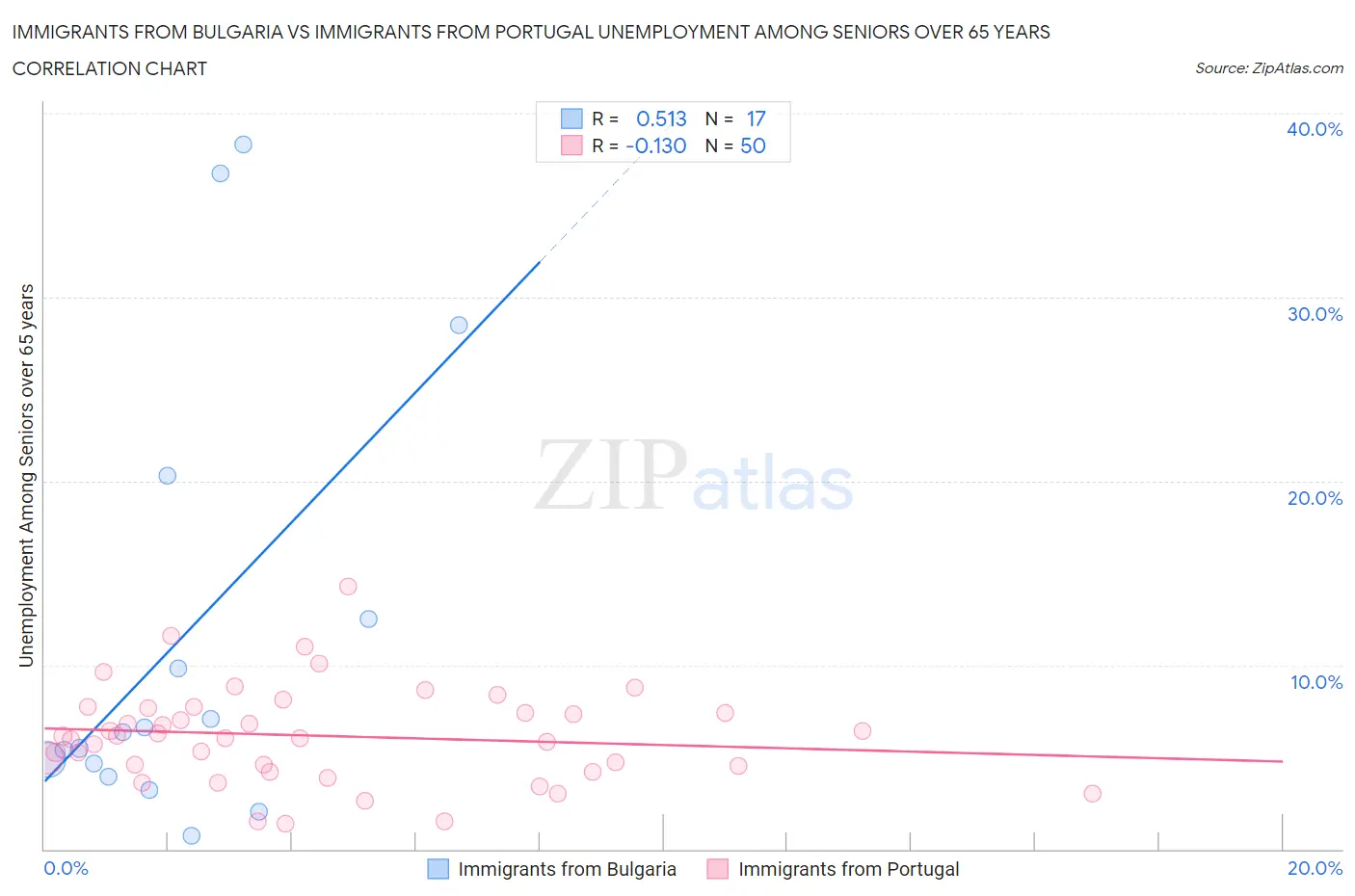 Immigrants from Bulgaria vs Immigrants from Portugal Unemployment Among Seniors over 65 years