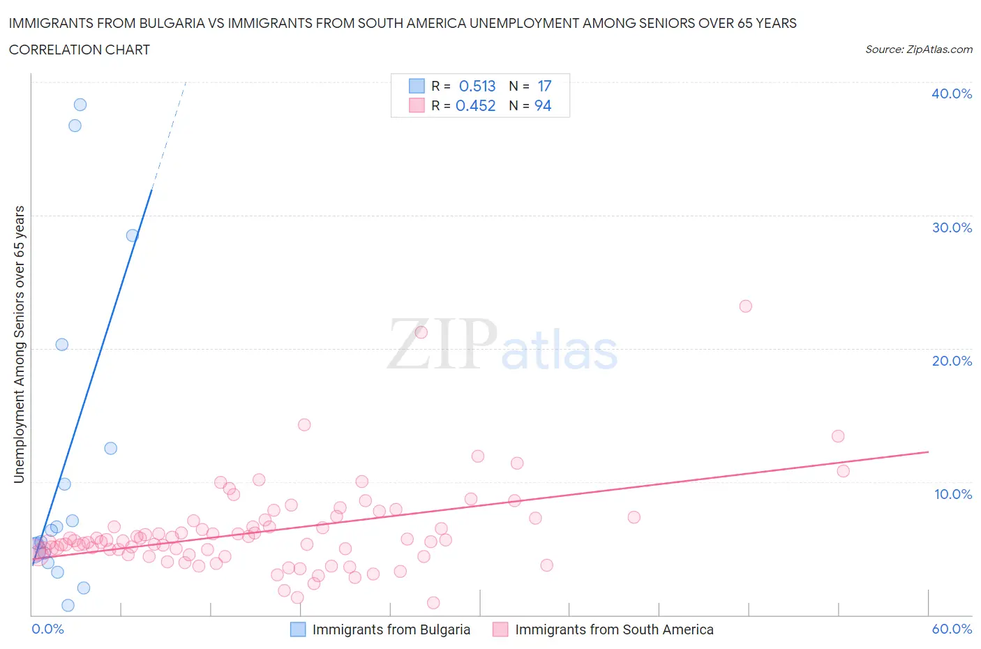 Immigrants from Bulgaria vs Immigrants from South America Unemployment Among Seniors over 65 years