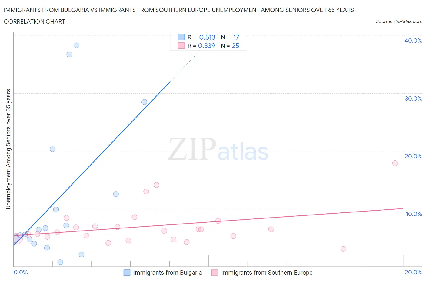Immigrants from Bulgaria vs Immigrants from Southern Europe Unemployment Among Seniors over 65 years