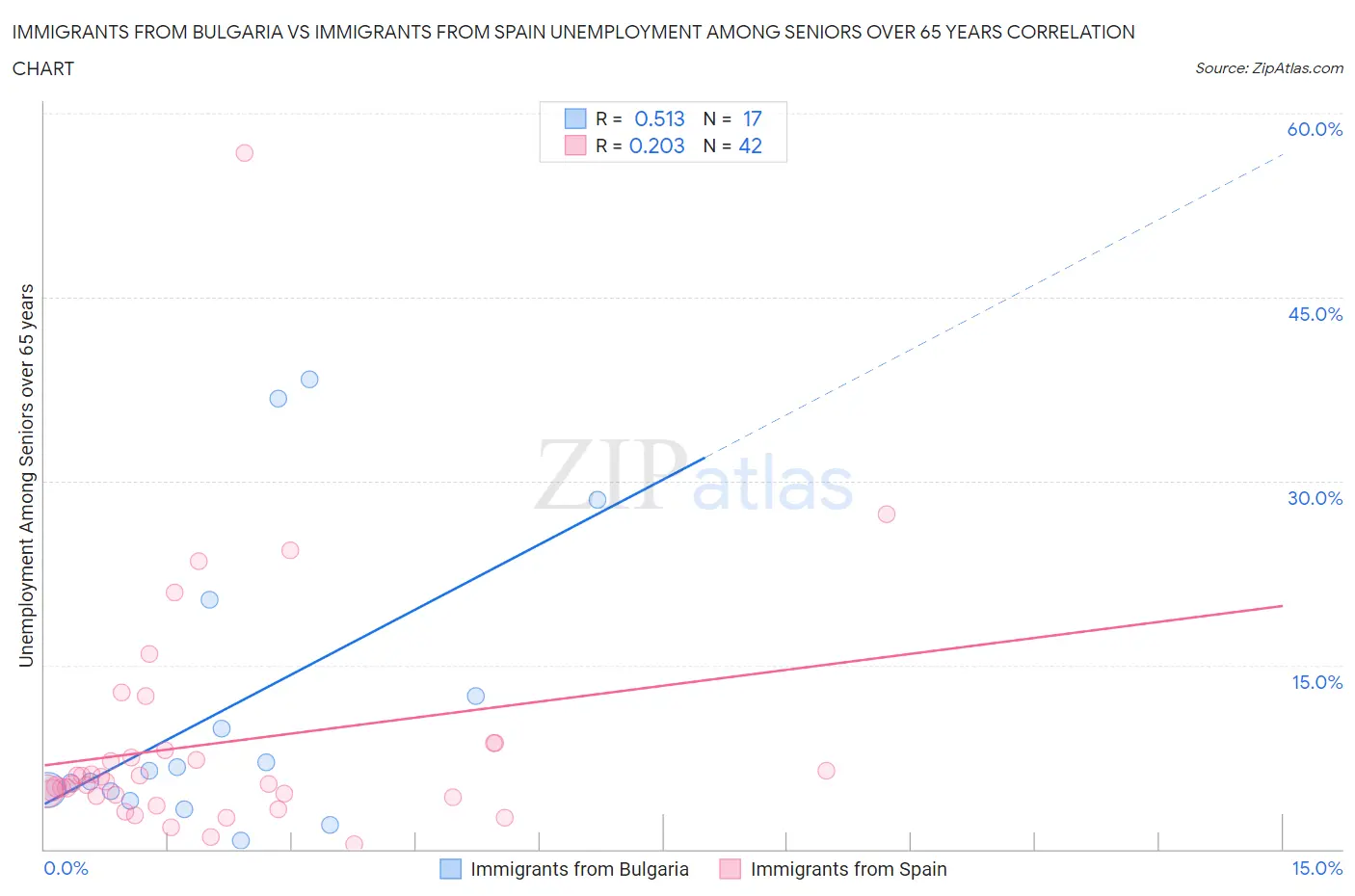 Immigrants from Bulgaria vs Immigrants from Spain Unemployment Among Seniors over 65 years