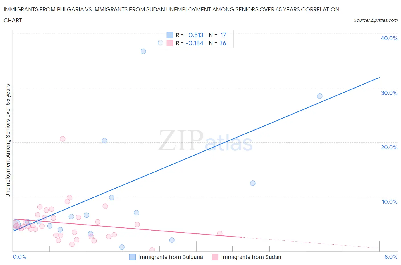 Immigrants from Bulgaria vs Immigrants from Sudan Unemployment Among Seniors over 65 years