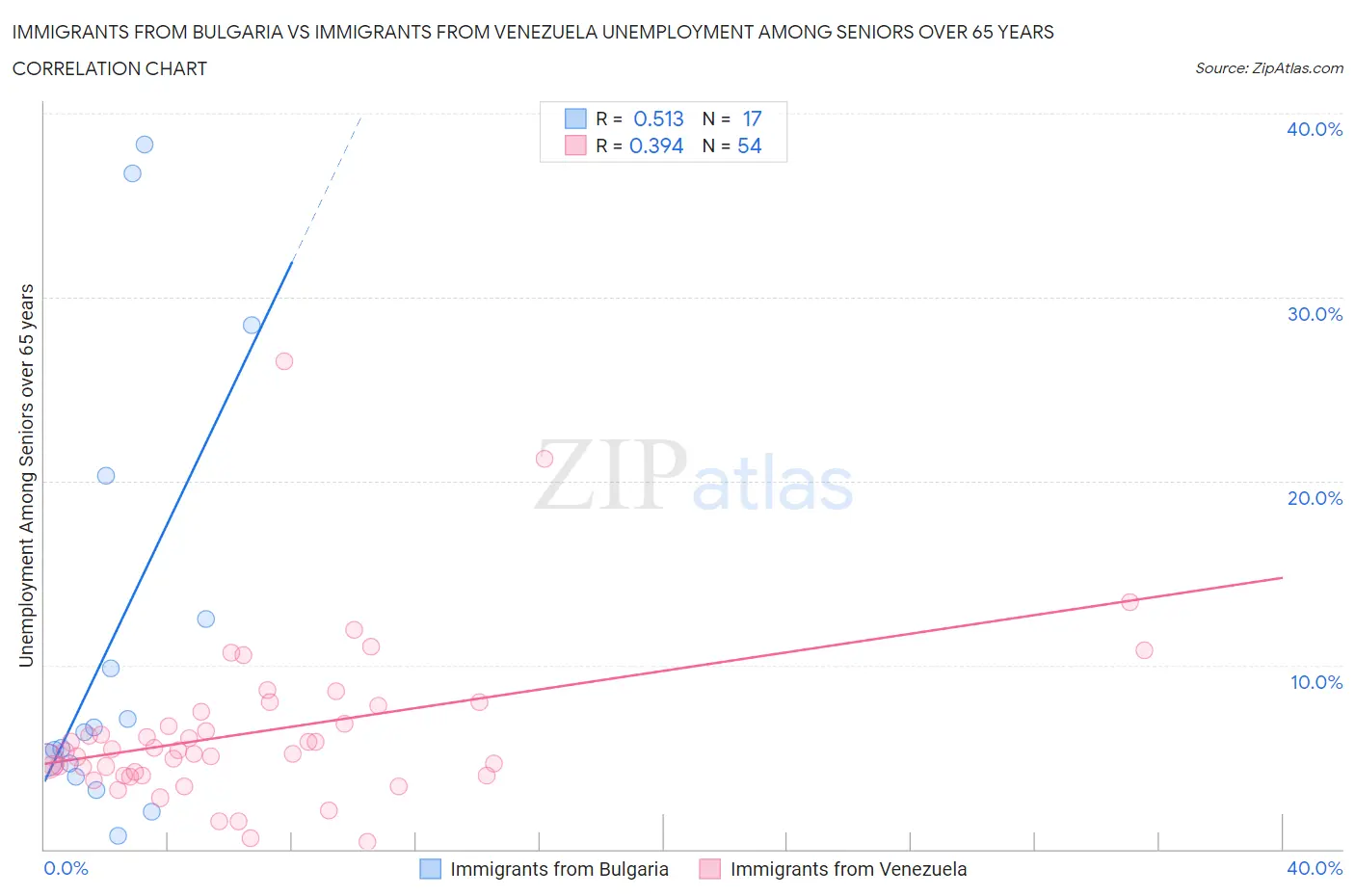 Immigrants from Bulgaria vs Immigrants from Venezuela Unemployment Among Seniors over 65 years