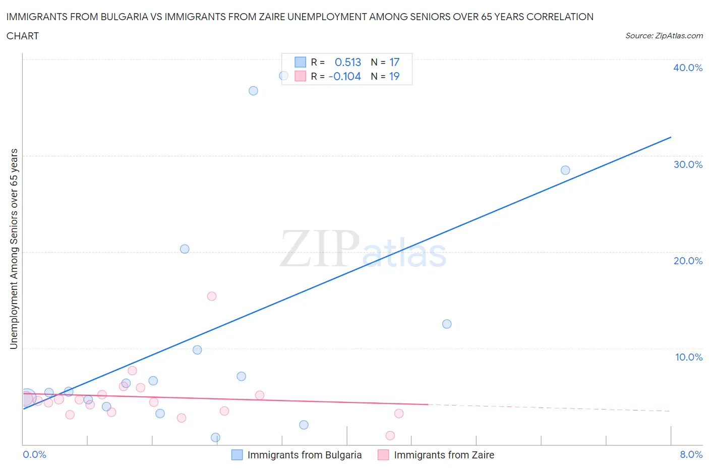 Immigrants from Bulgaria vs Immigrants from Zaire Unemployment Among Seniors over 65 years