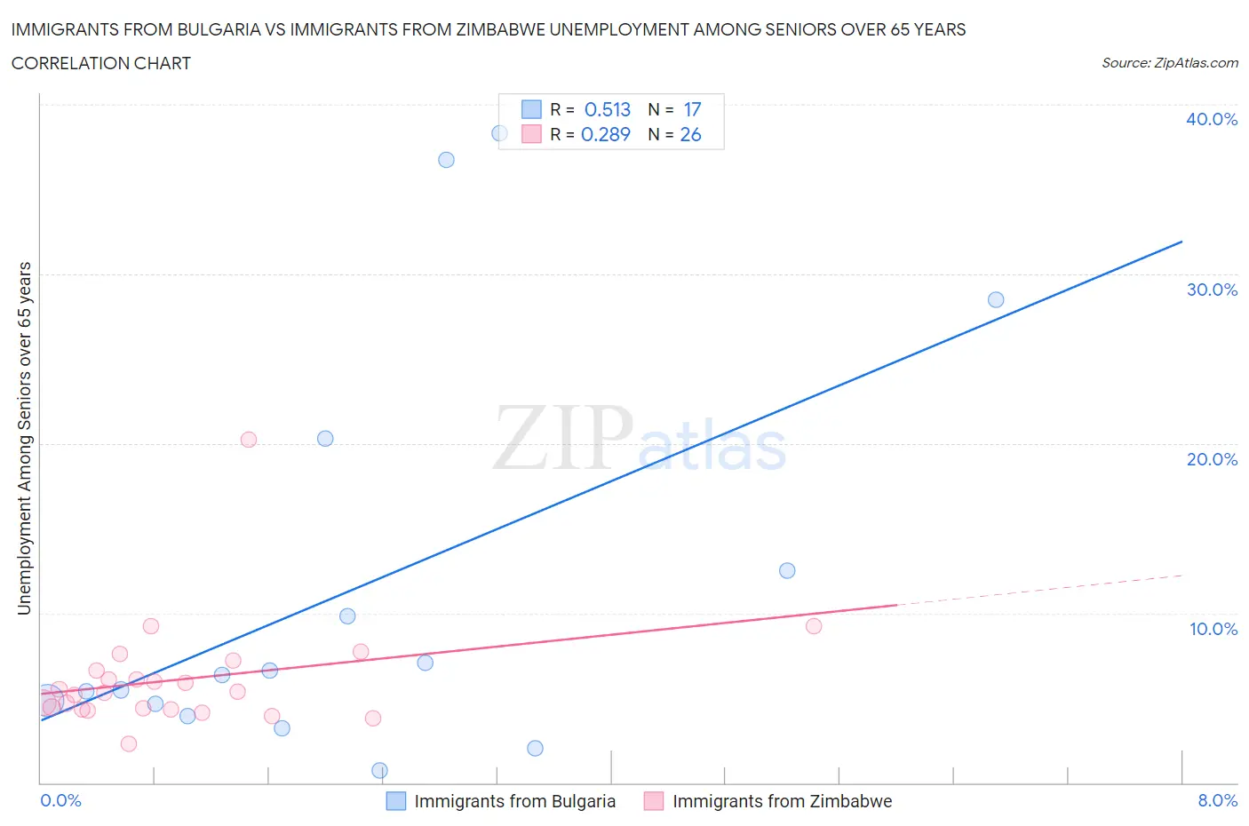 Immigrants from Bulgaria vs Immigrants from Zimbabwe Unemployment Among Seniors over 65 years