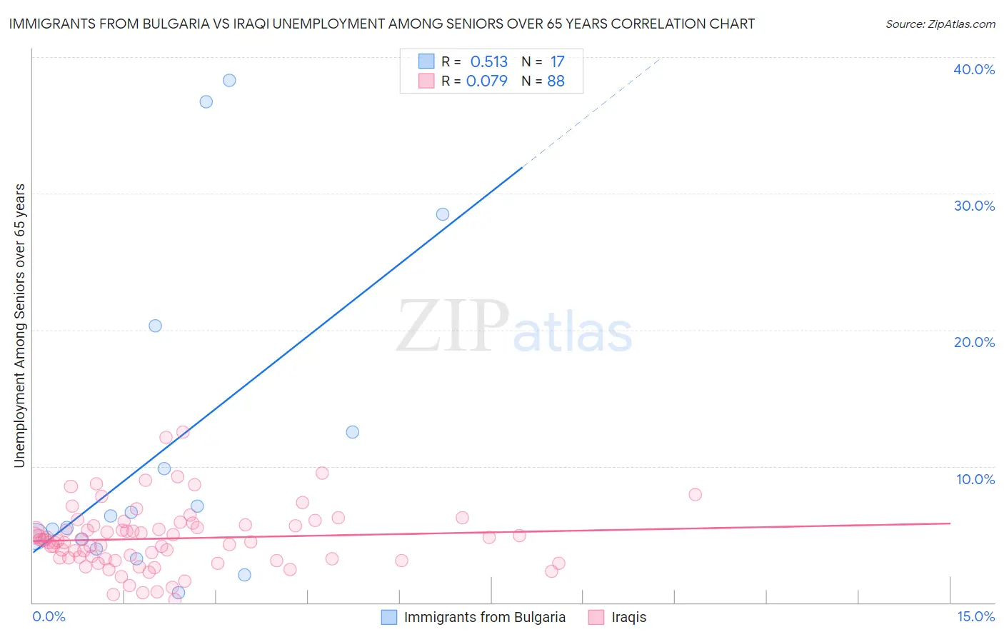 Immigrants from Bulgaria vs Iraqi Unemployment Among Seniors over 65 years