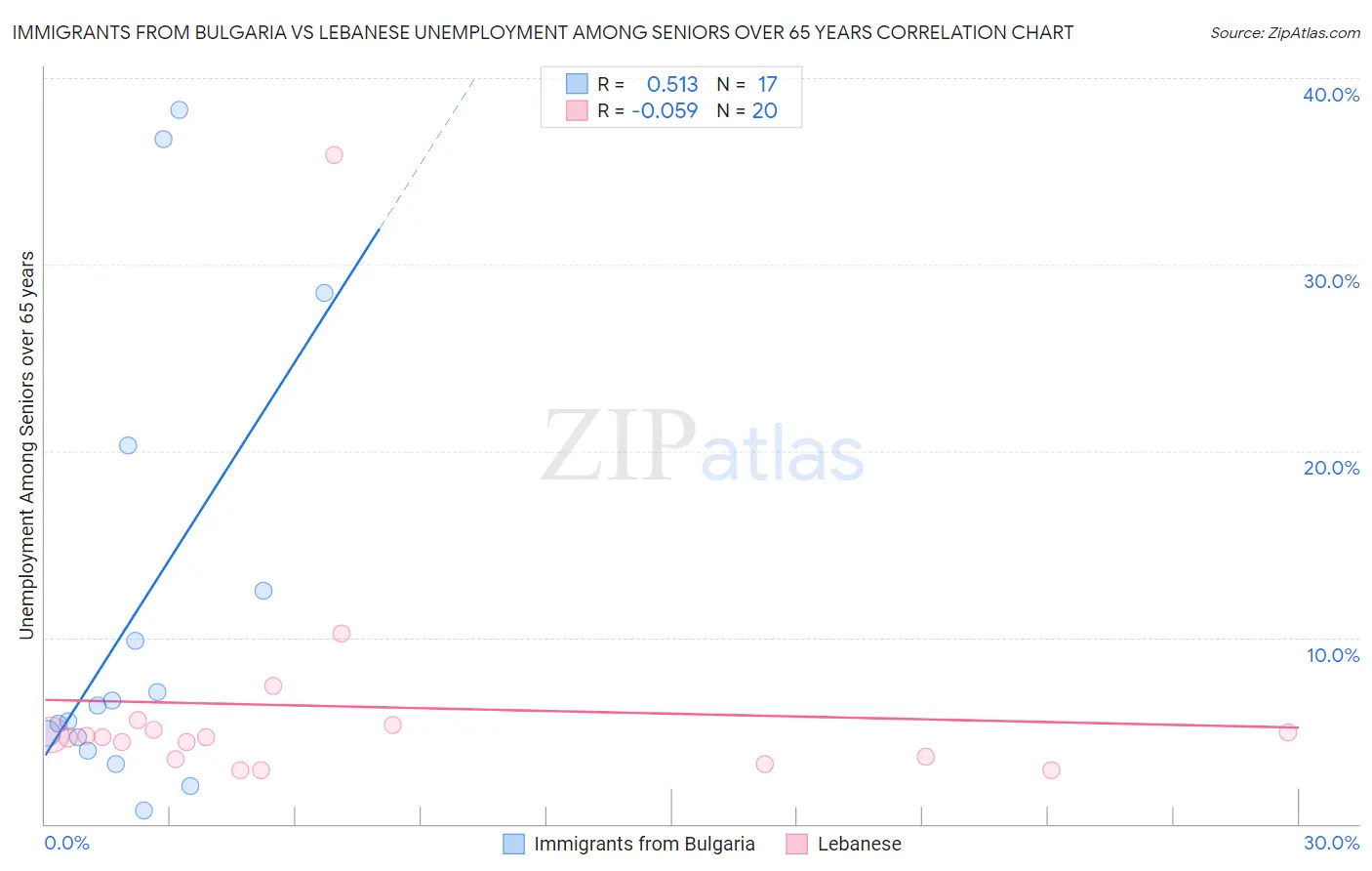 Immigrants from Bulgaria vs Lebanese Unemployment Among Seniors over 65 years