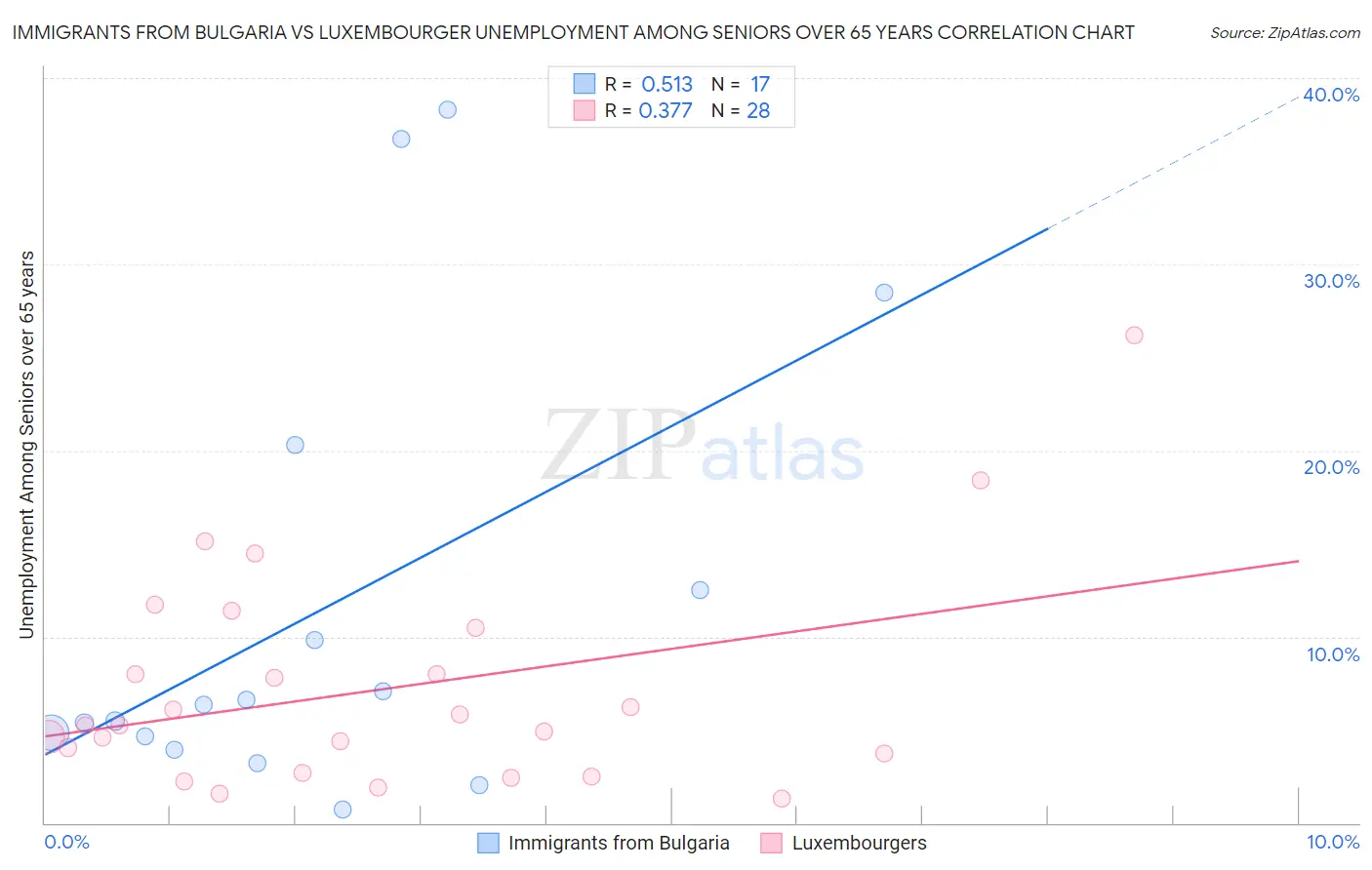 Immigrants from Bulgaria vs Luxembourger Unemployment Among Seniors over 65 years