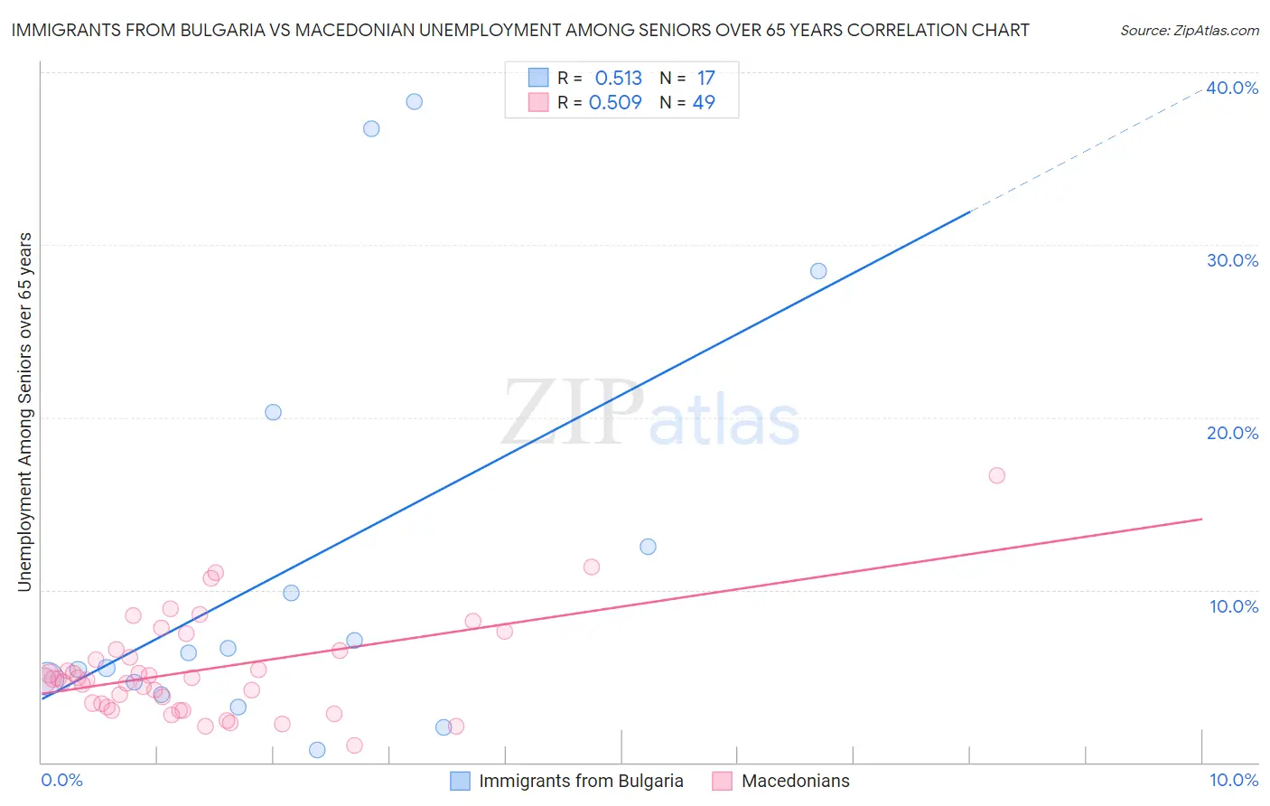 Immigrants from Bulgaria vs Macedonian Unemployment Among Seniors over 65 years