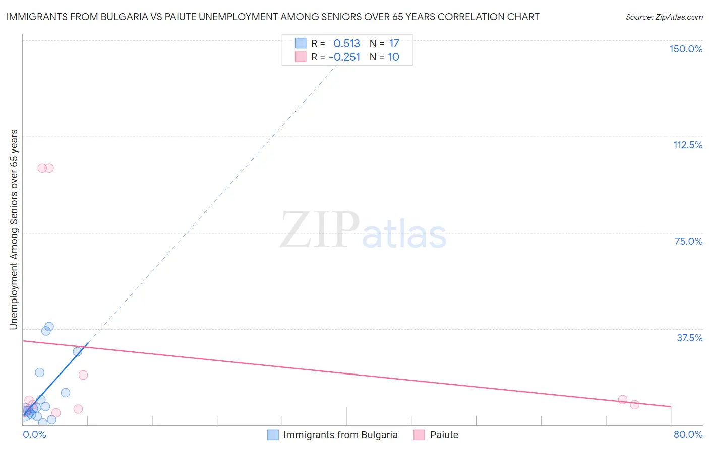 Immigrants from Bulgaria vs Paiute Unemployment Among Seniors over 65 years