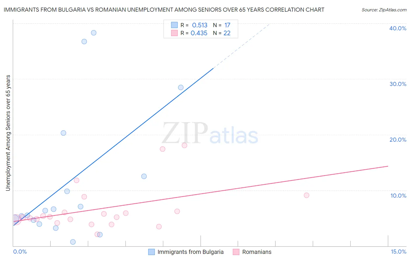 Immigrants from Bulgaria vs Romanian Unemployment Among Seniors over 65 years