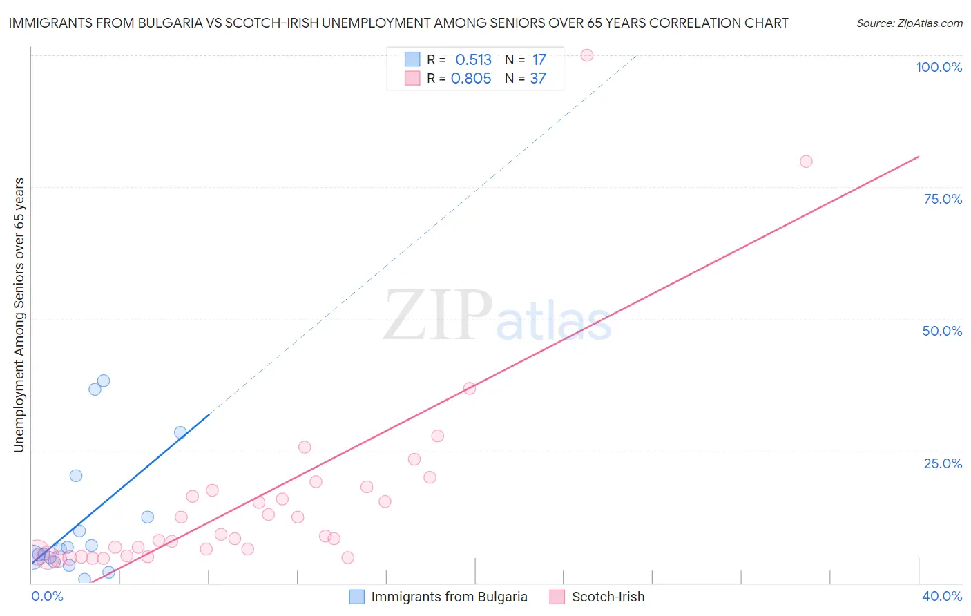 Immigrants from Bulgaria vs Scotch-Irish Unemployment Among Seniors over 65 years