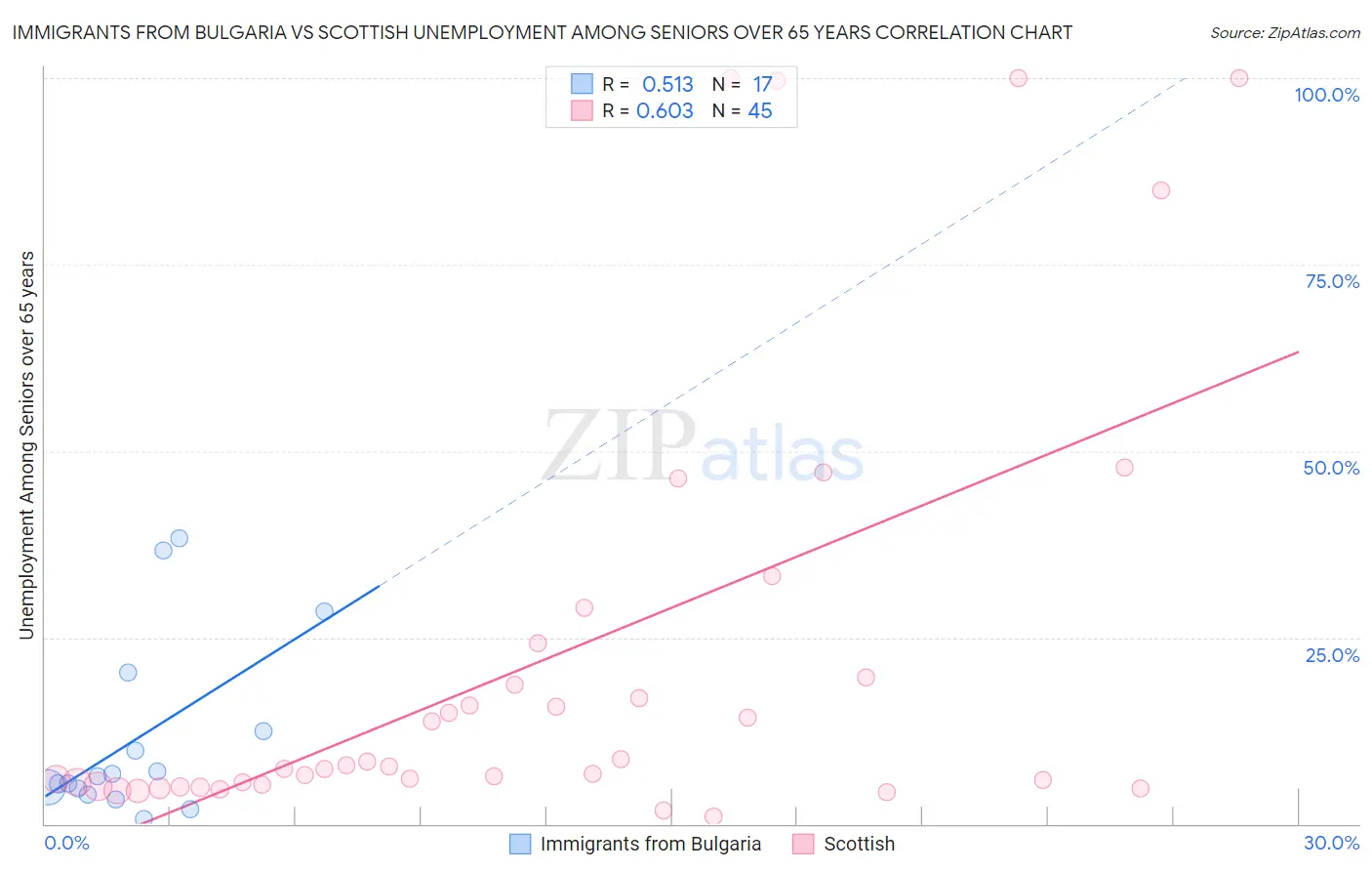 Immigrants from Bulgaria vs Scottish Unemployment Among Seniors over 65 years