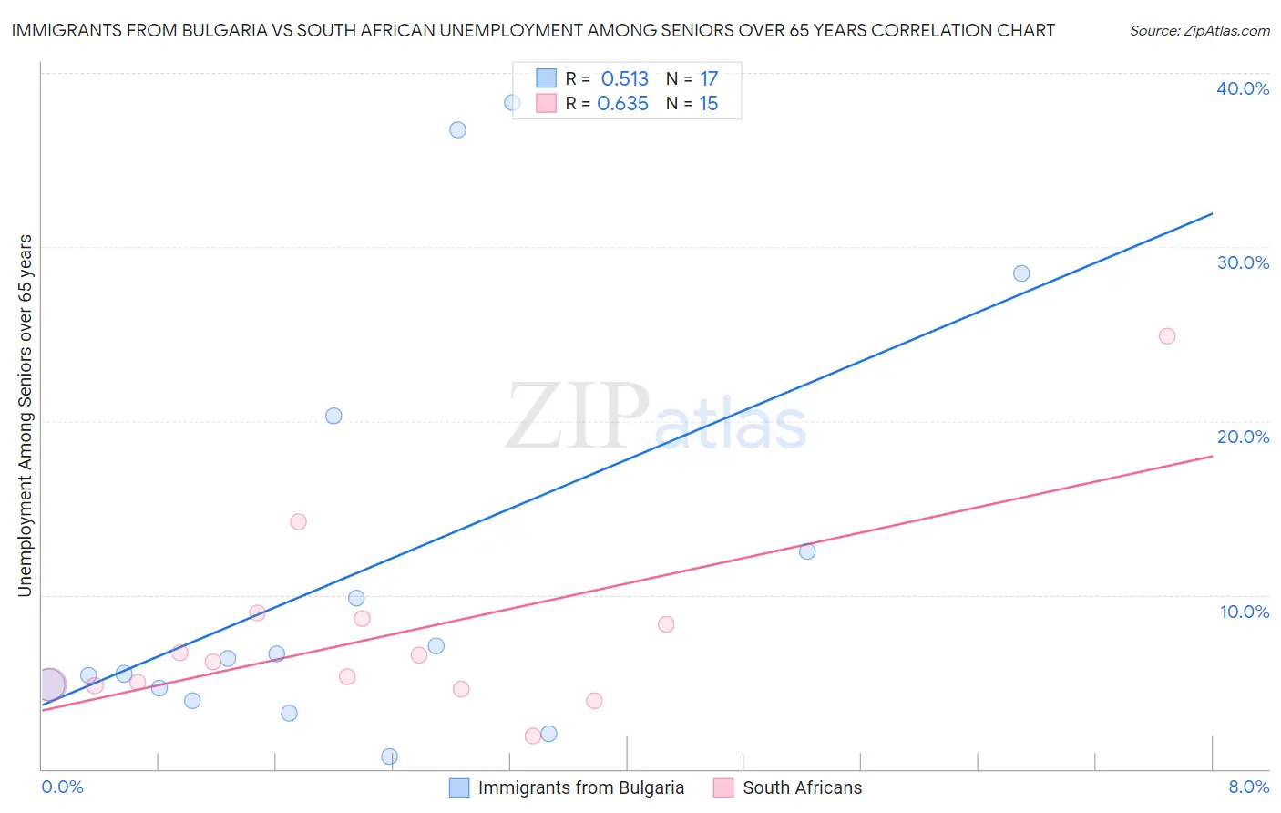 Immigrants from Bulgaria vs South African Unemployment Among Seniors over 65 years