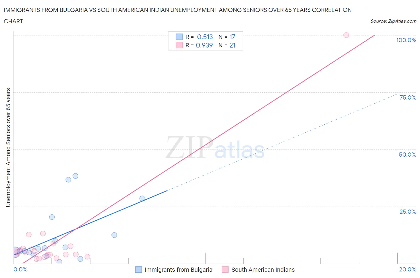 Immigrants from Bulgaria vs South American Indian Unemployment Among Seniors over 65 years