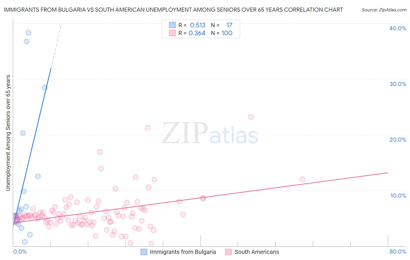 Immigrants from Bulgaria vs South American Unemployment Among Seniors over 65 years