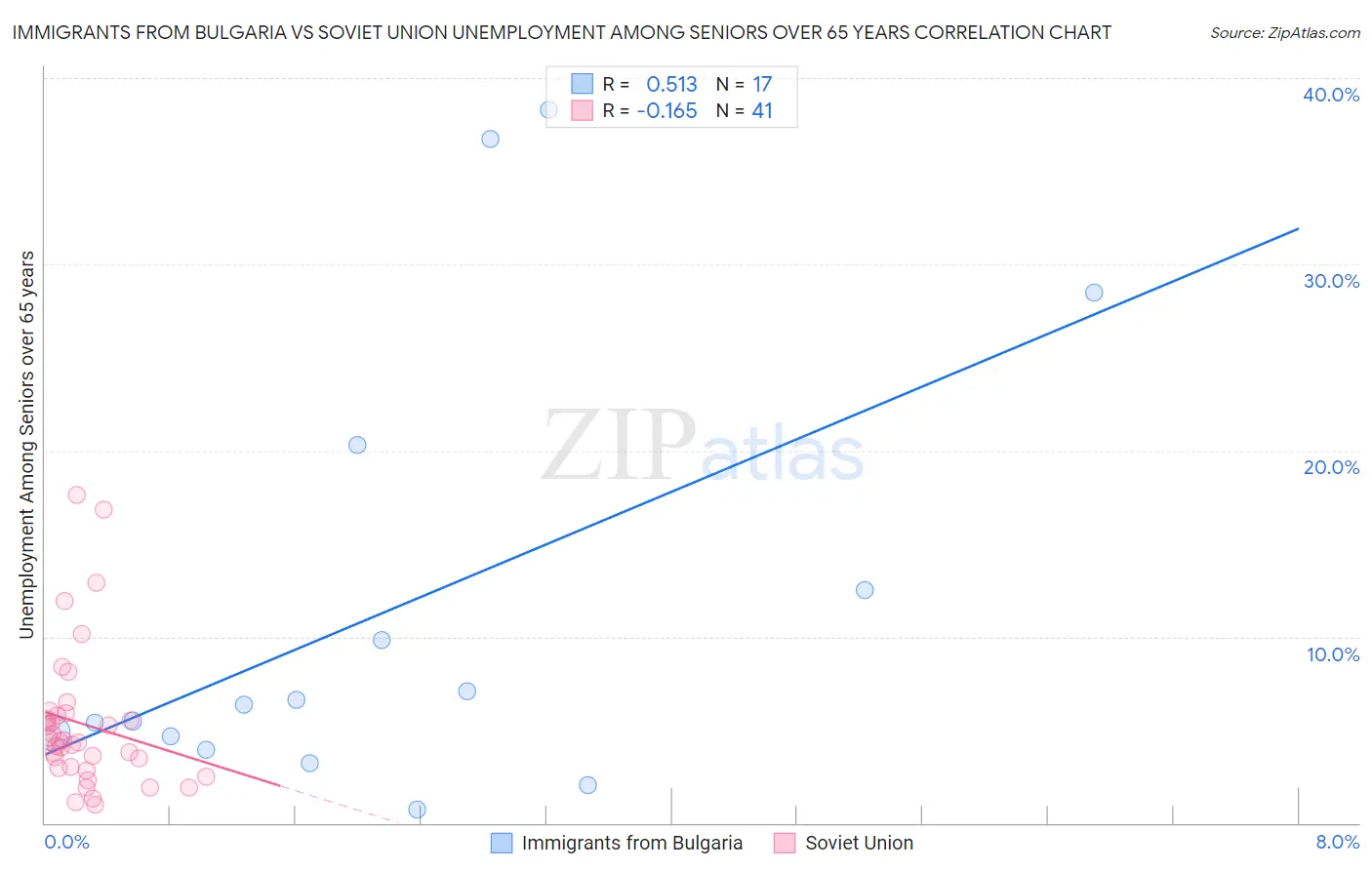 Immigrants from Bulgaria vs Soviet Union Unemployment Among Seniors over 65 years