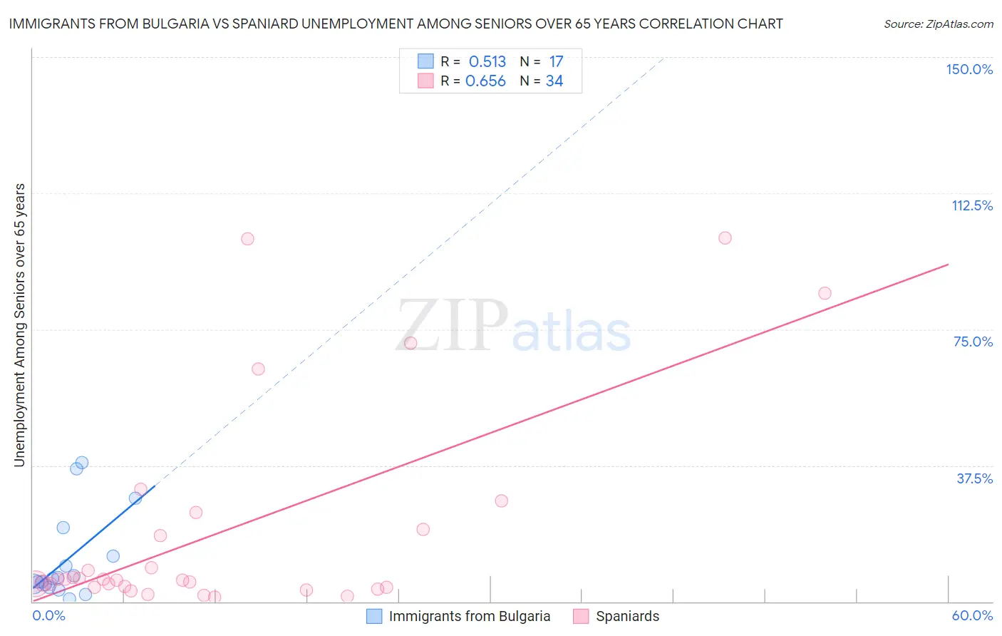 Immigrants from Bulgaria vs Spaniard Unemployment Among Seniors over 65 years