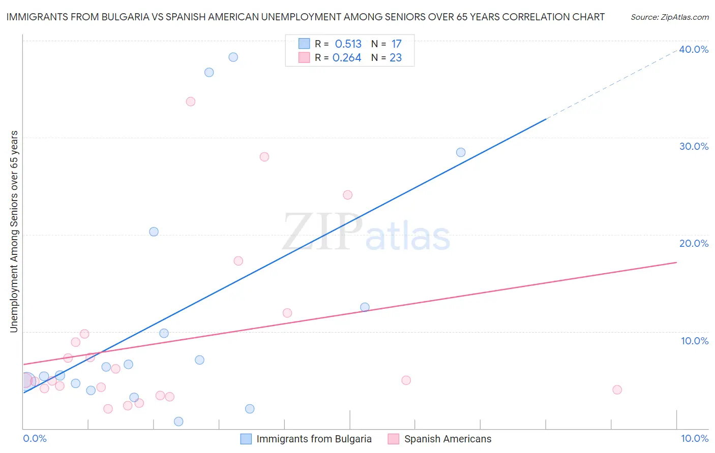 Immigrants from Bulgaria vs Spanish American Unemployment Among Seniors over 65 years