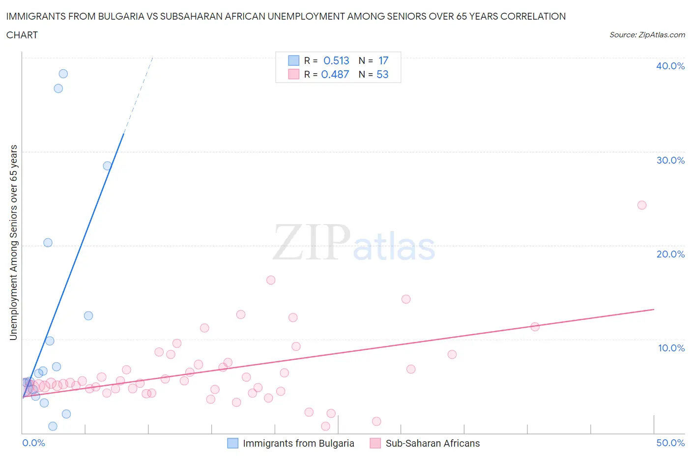 Immigrants from Bulgaria vs Subsaharan African Unemployment Among Seniors over 65 years