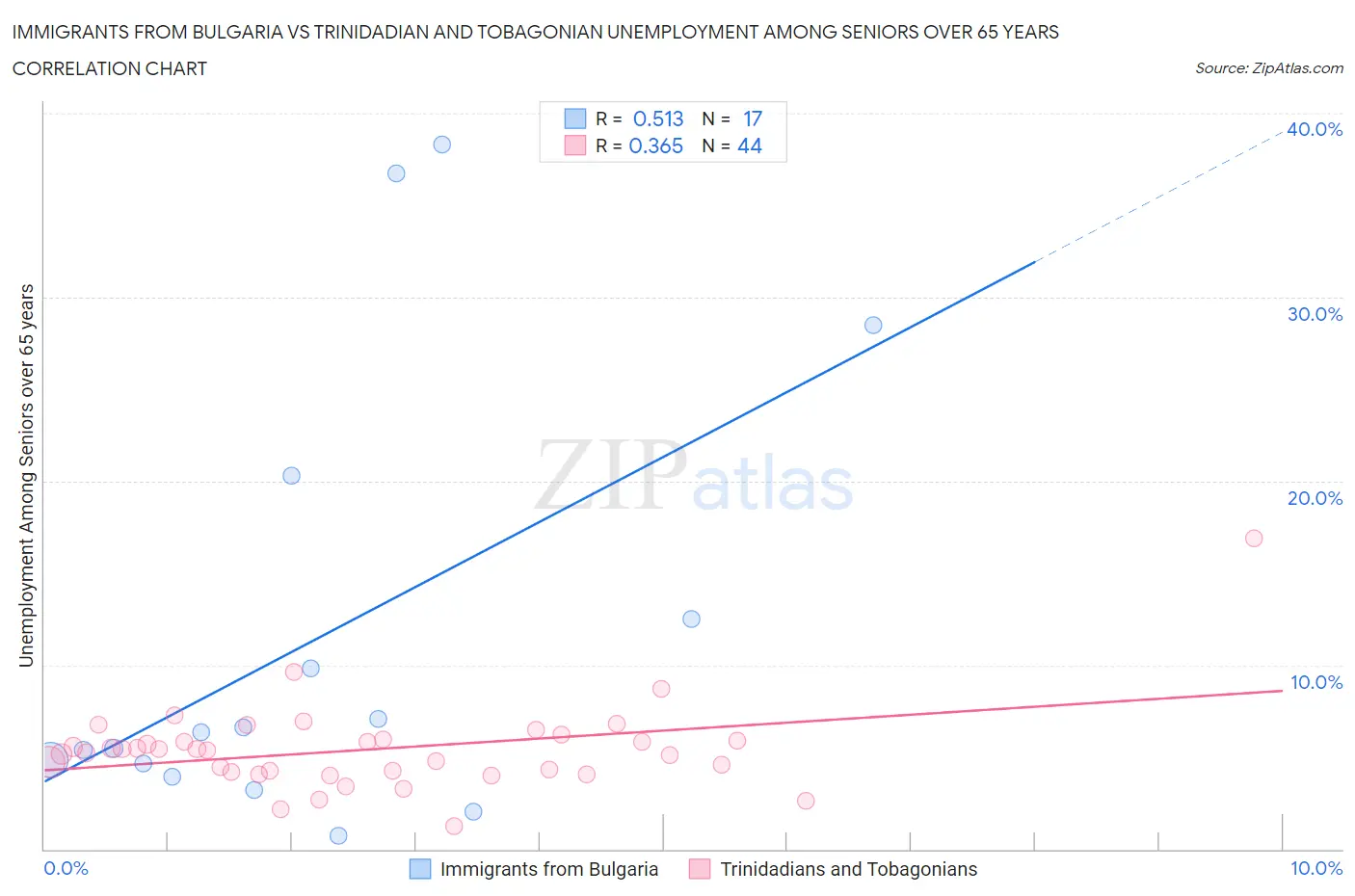 Immigrants from Bulgaria vs Trinidadian and Tobagonian Unemployment Among Seniors over 65 years