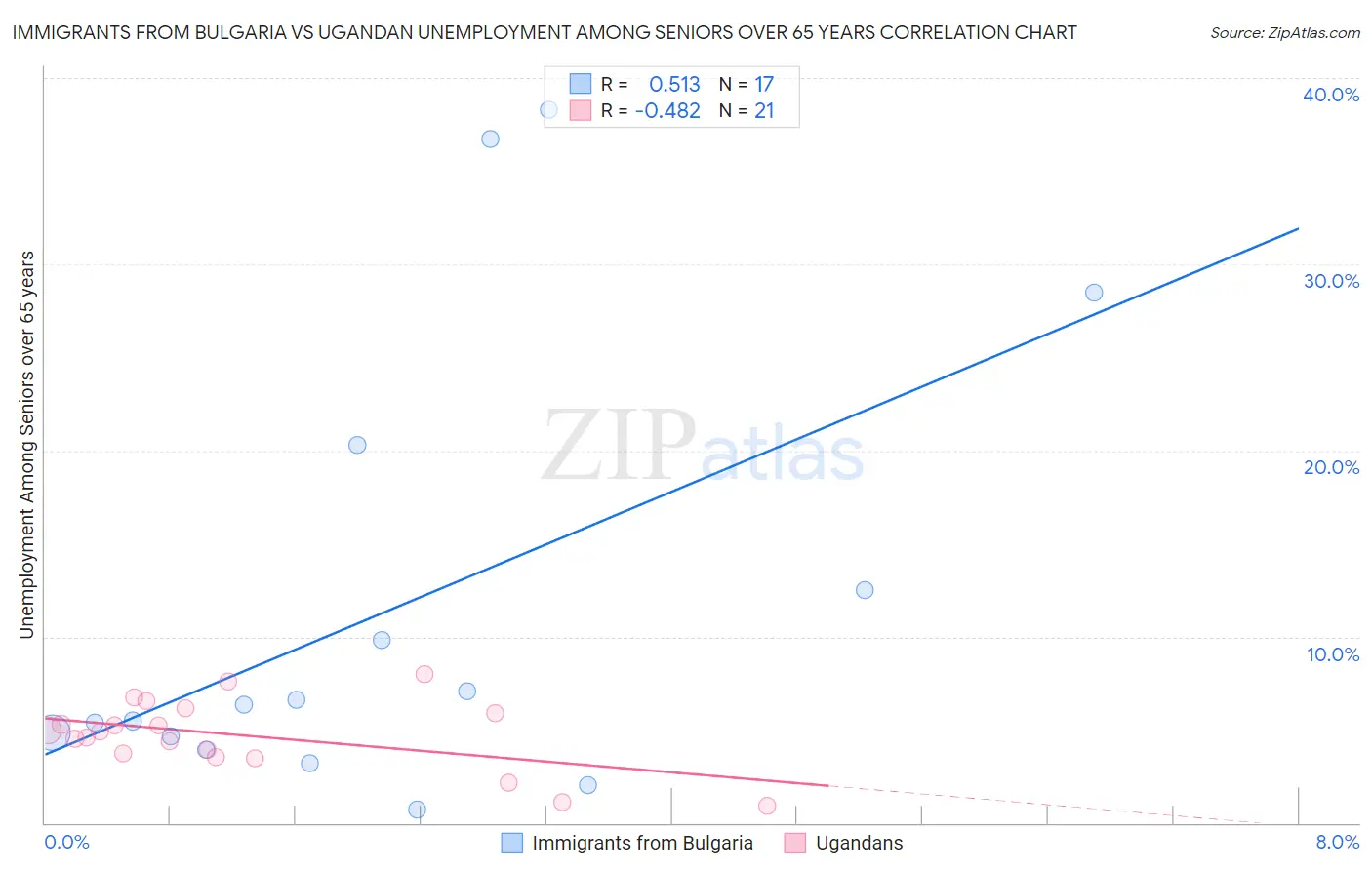 Immigrants from Bulgaria vs Ugandan Unemployment Among Seniors over 65 years