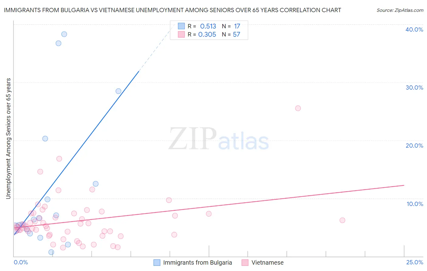 Immigrants from Bulgaria vs Vietnamese Unemployment Among Seniors over 65 years