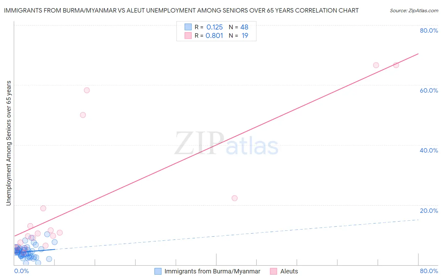 Immigrants from Burma/Myanmar vs Aleut Unemployment Among Seniors over 65 years