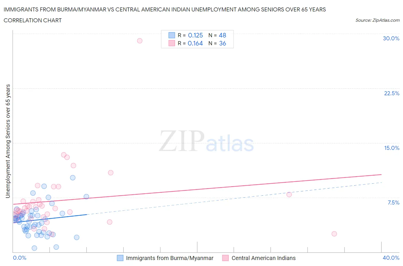 Immigrants from Burma/Myanmar vs Central American Indian Unemployment Among Seniors over 65 years