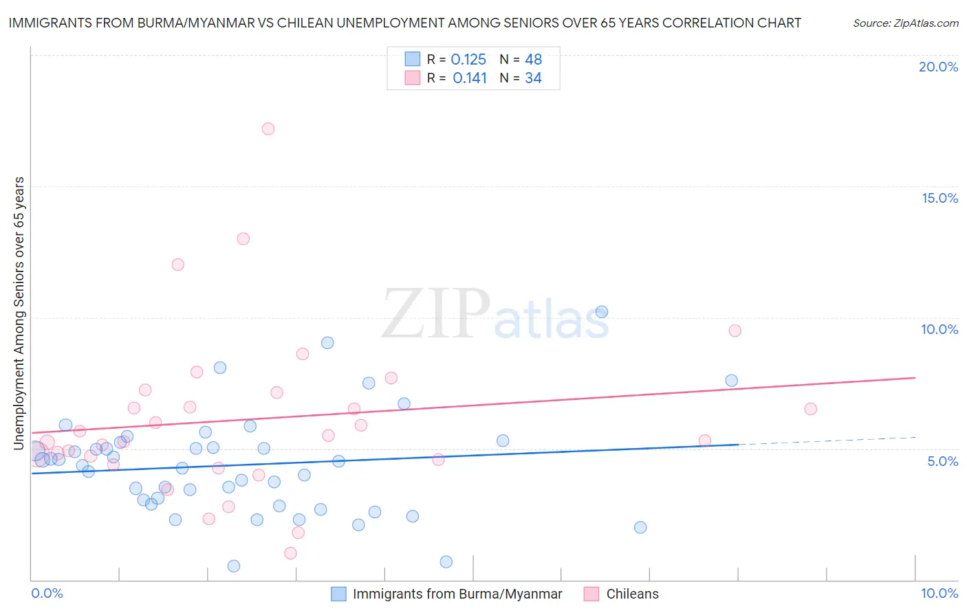 Immigrants from Burma/Myanmar vs Chilean Unemployment Among Seniors over 65 years