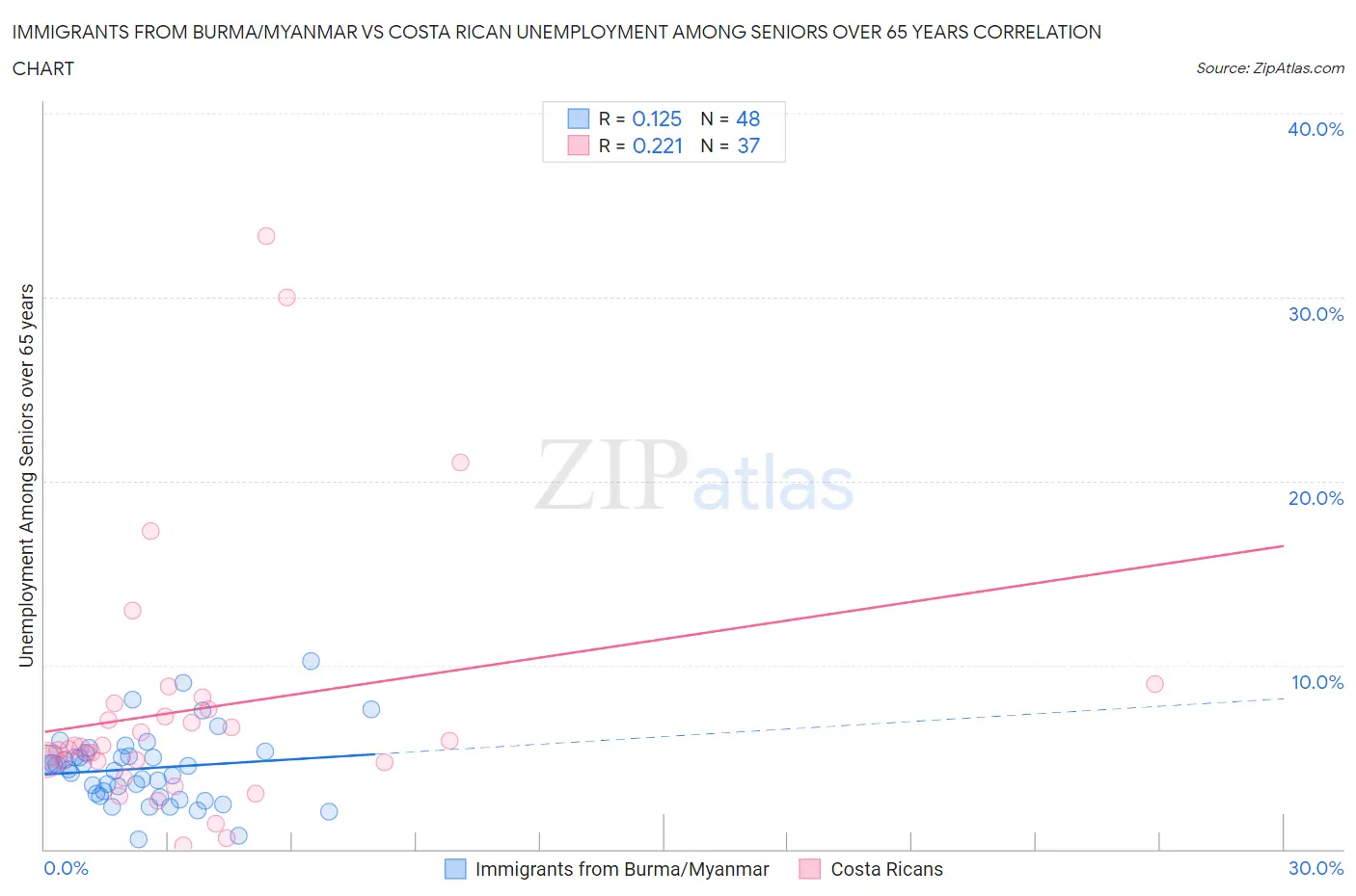 Immigrants from Burma/Myanmar vs Costa Rican Unemployment Among Seniors over 65 years