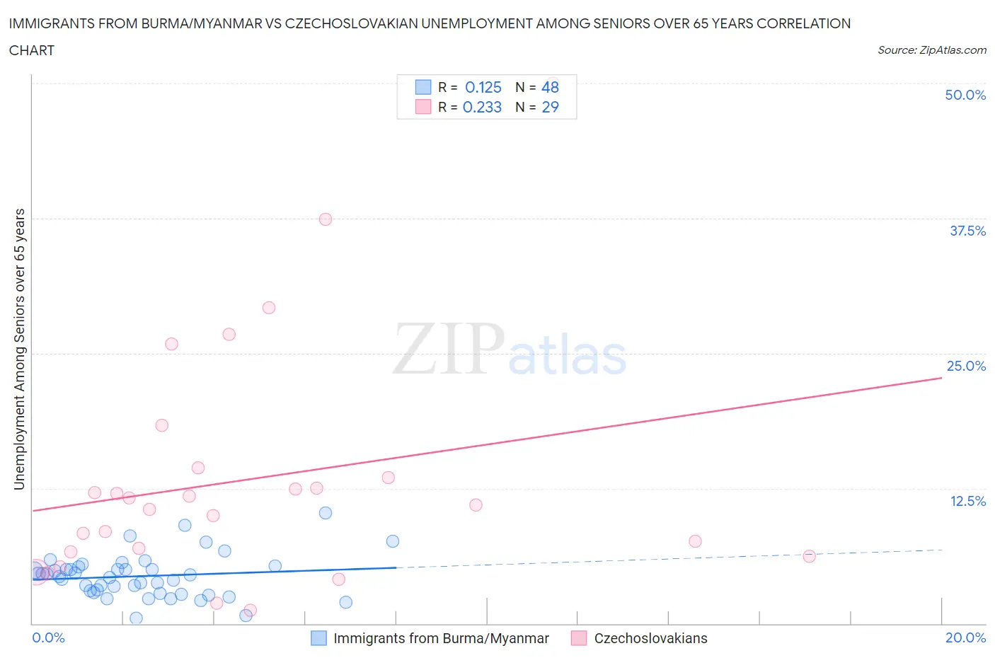 Immigrants from Burma/Myanmar vs Czechoslovakian Unemployment Among Seniors over 65 years