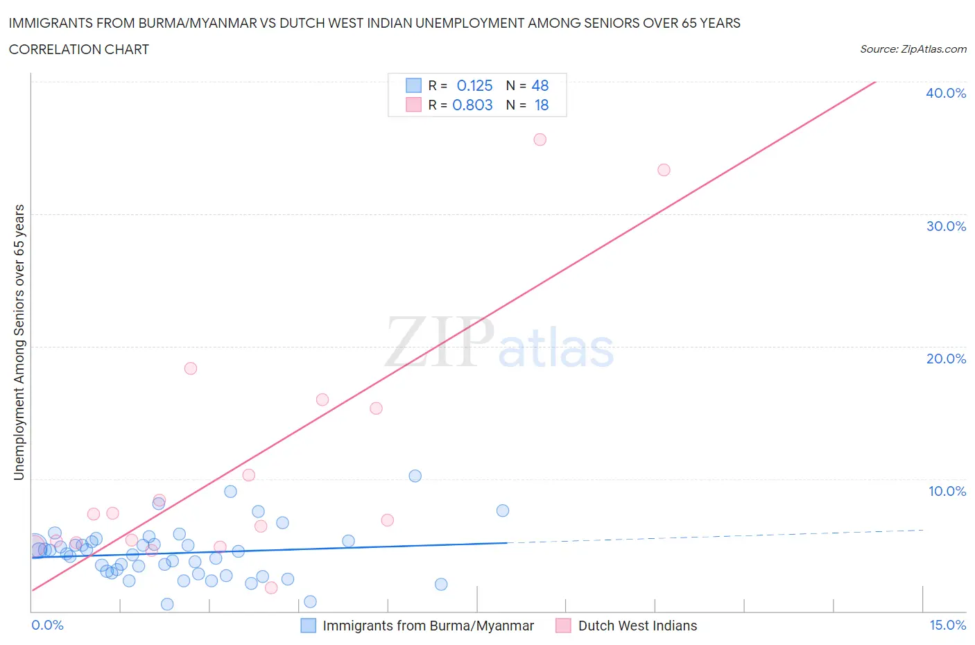 Immigrants from Burma/Myanmar vs Dutch West Indian Unemployment Among Seniors over 65 years