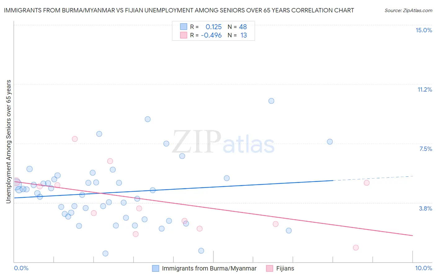 Immigrants from Burma/Myanmar vs Fijian Unemployment Among Seniors over 65 years