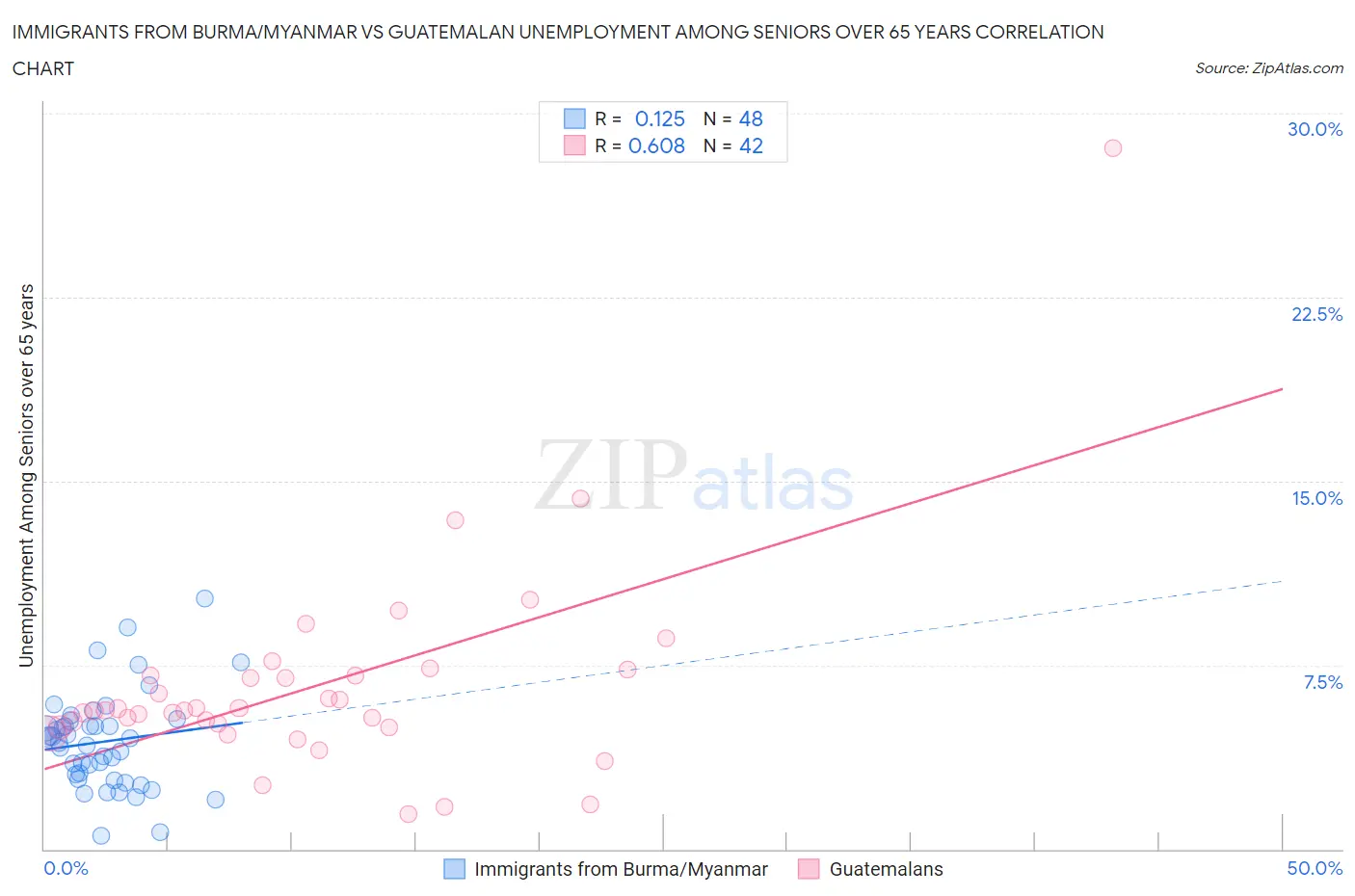 Immigrants from Burma/Myanmar vs Guatemalan Unemployment Among Seniors over 65 years