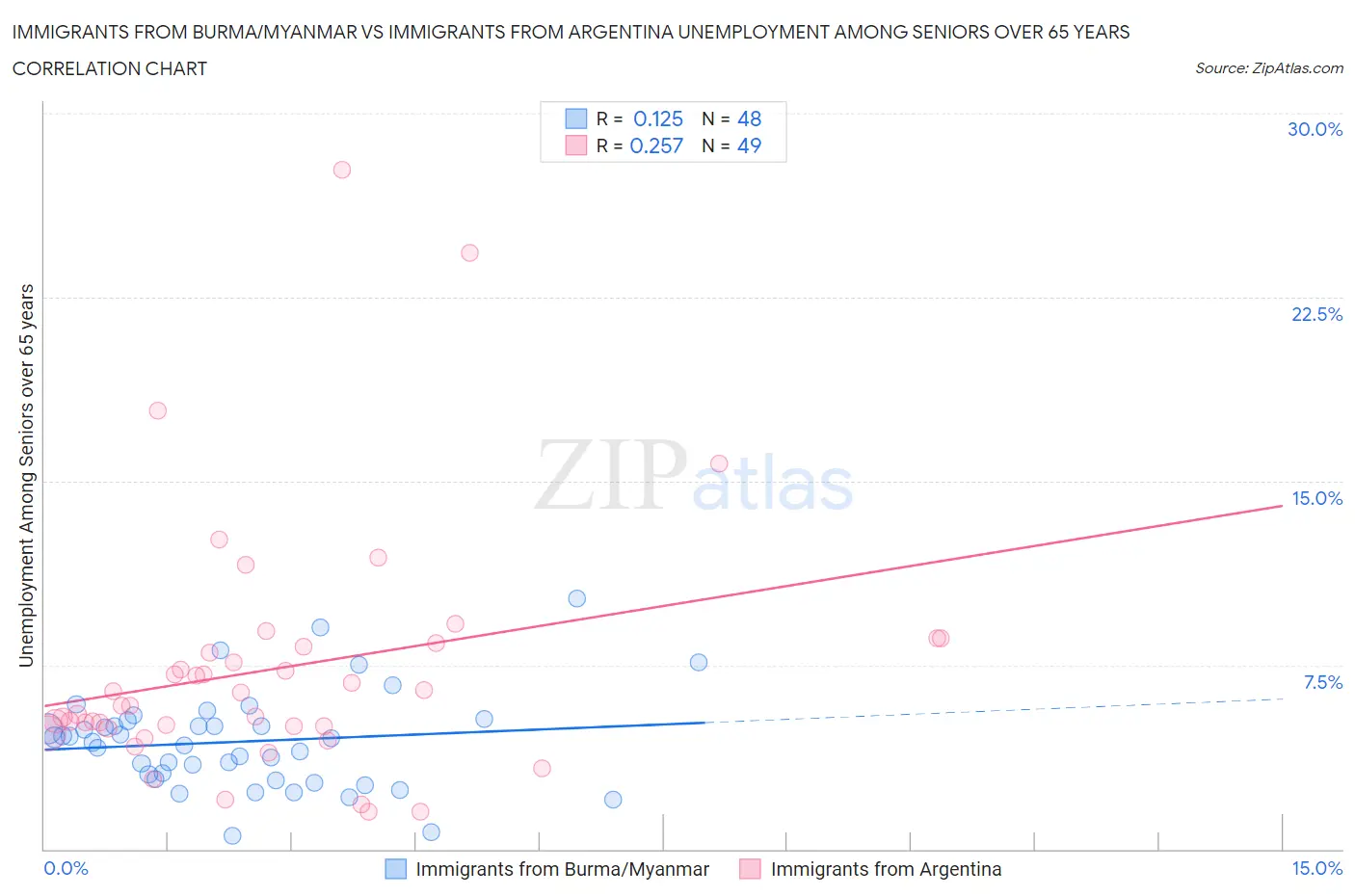 Immigrants from Burma/Myanmar vs Immigrants from Argentina Unemployment Among Seniors over 65 years