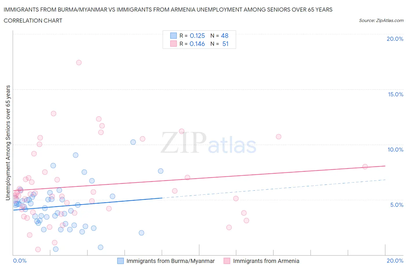 Immigrants from Burma/Myanmar vs Immigrants from Armenia Unemployment Among Seniors over 65 years