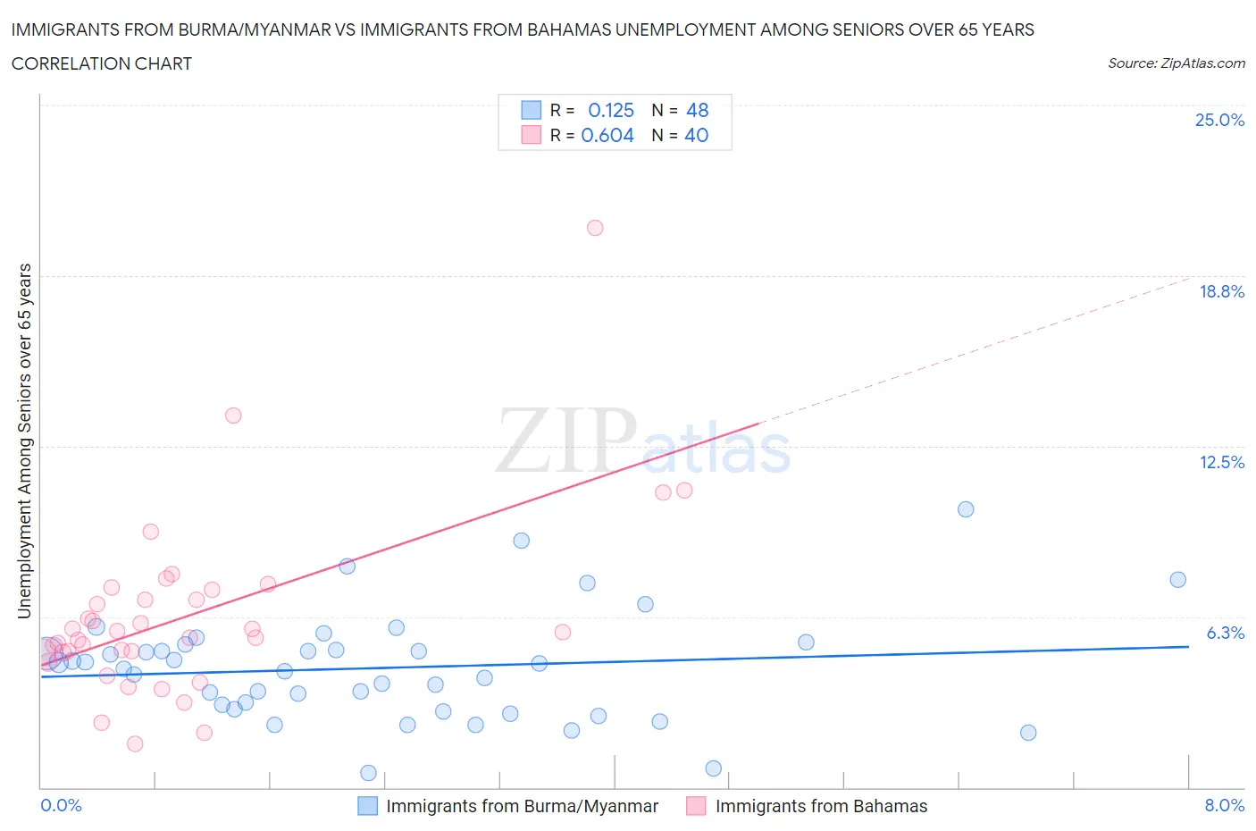 Immigrants from Burma/Myanmar vs Immigrants from Bahamas Unemployment Among Seniors over 65 years