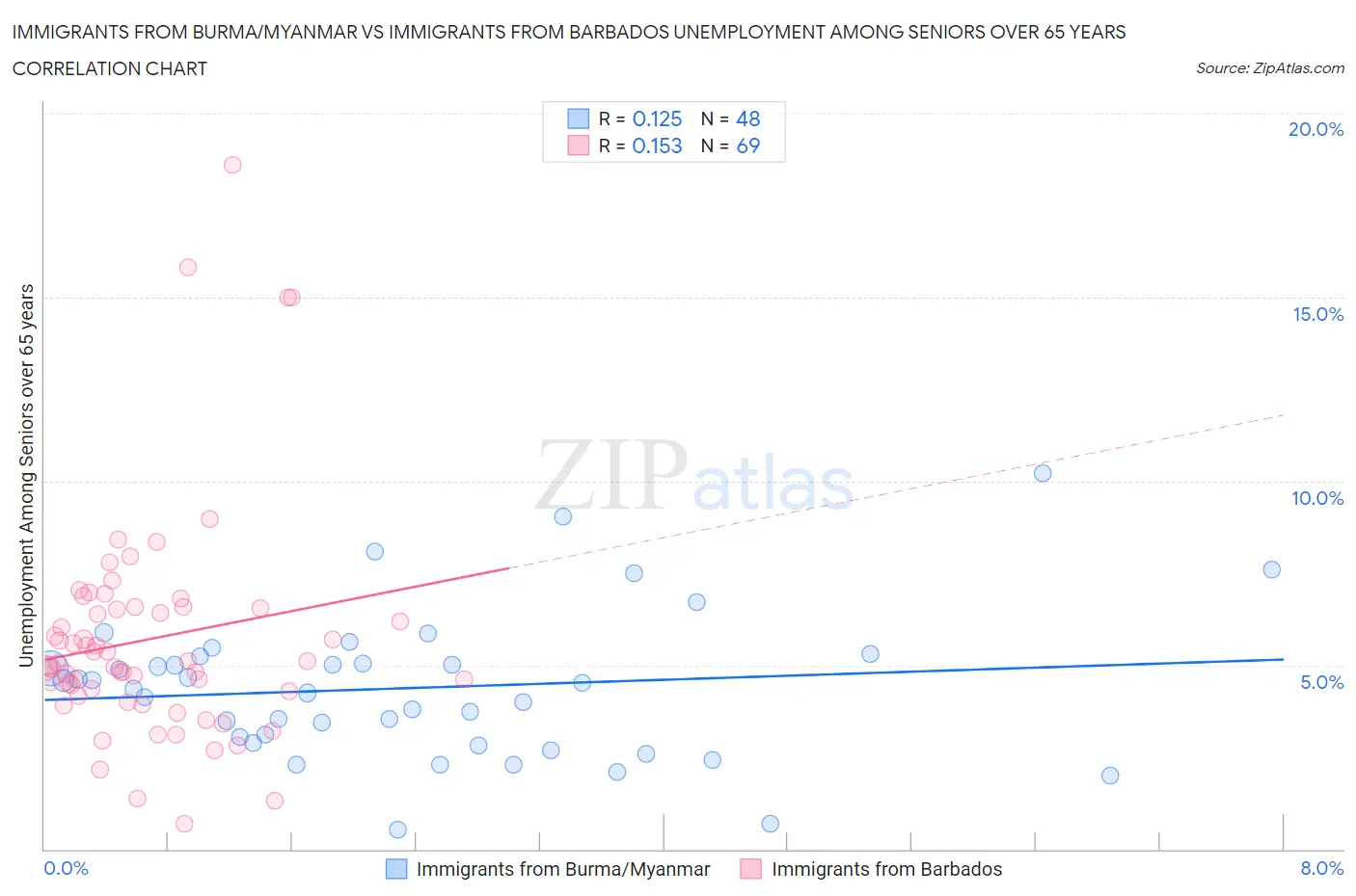 Immigrants from Burma/Myanmar vs Immigrants from Barbados Unemployment Among Seniors over 65 years