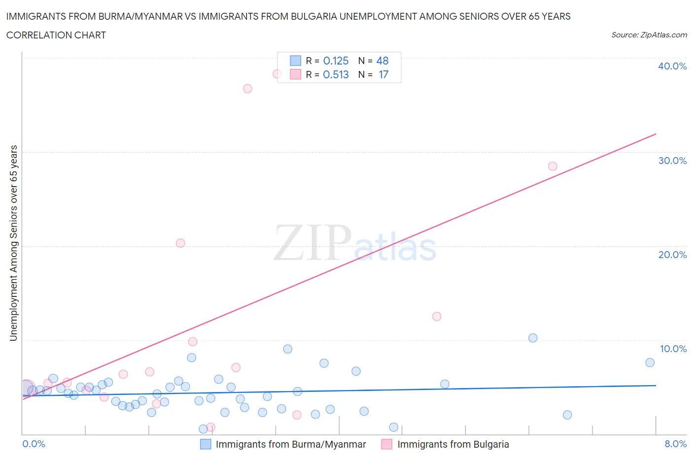 Immigrants from Burma/Myanmar vs Immigrants from Bulgaria Unemployment Among Seniors over 65 years
