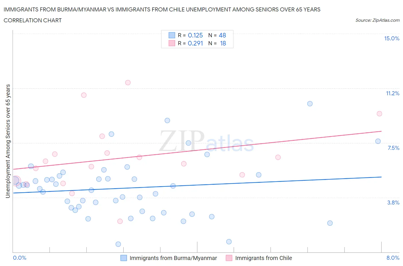 Immigrants from Burma/Myanmar vs Immigrants from Chile Unemployment Among Seniors over 65 years