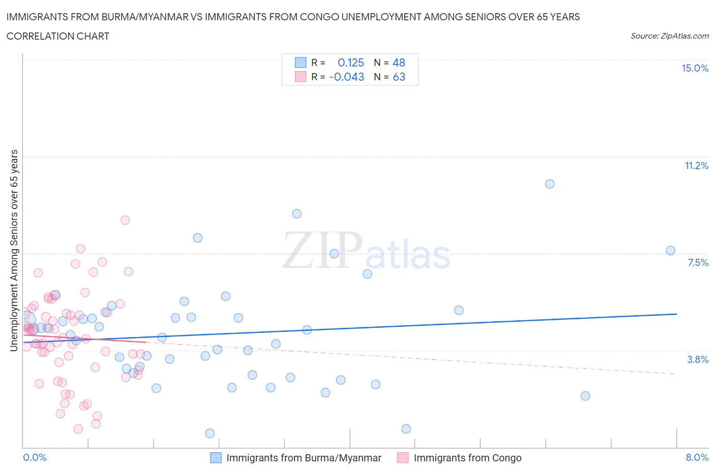 Immigrants from Burma/Myanmar vs Immigrants from Congo Unemployment Among Seniors over 65 years