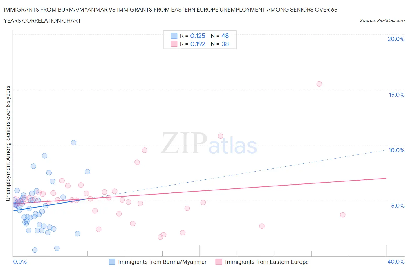 Immigrants from Burma/Myanmar vs Immigrants from Eastern Europe Unemployment Among Seniors over 65 years